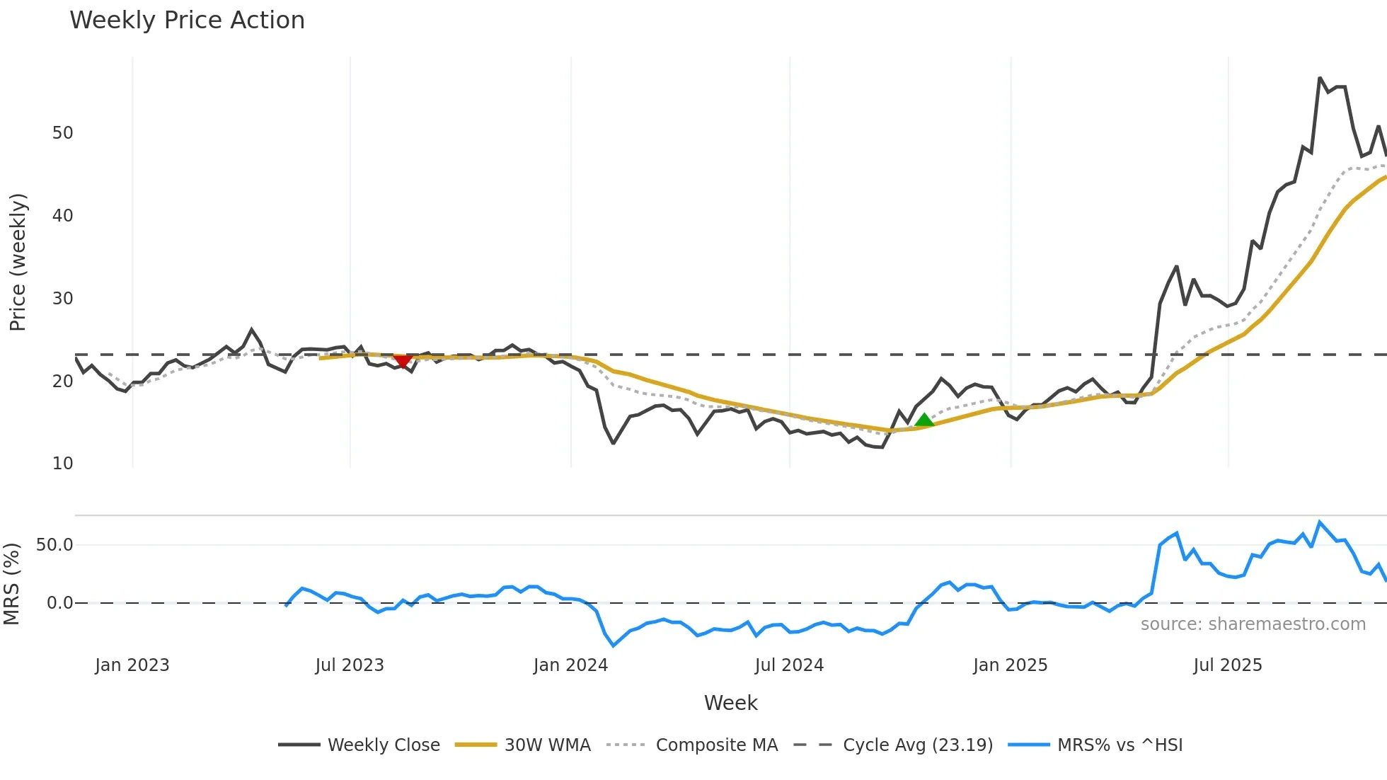 688171 weekly Price Action chart, closing 2025-11-10