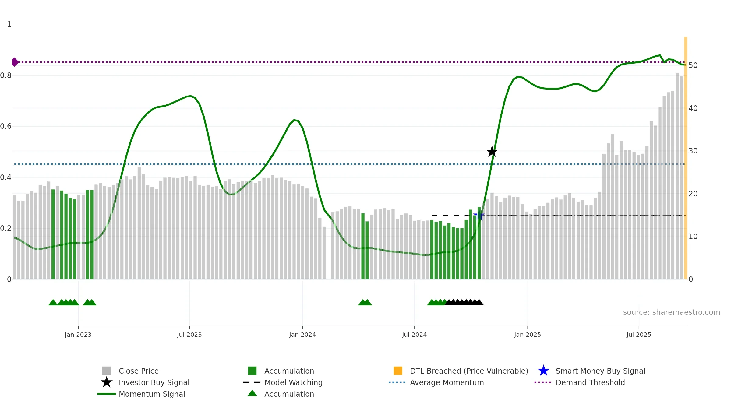 688171 weekly Smart Money chart, closing 2025-09-15.