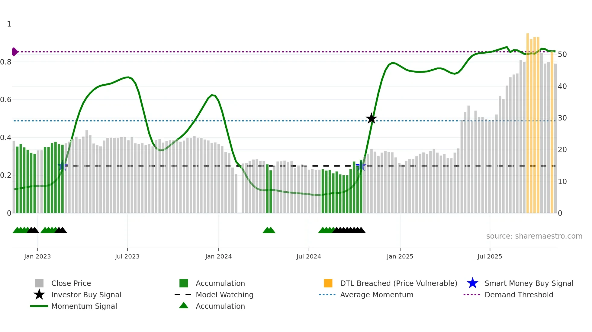 688171 weekly Smart Money chart