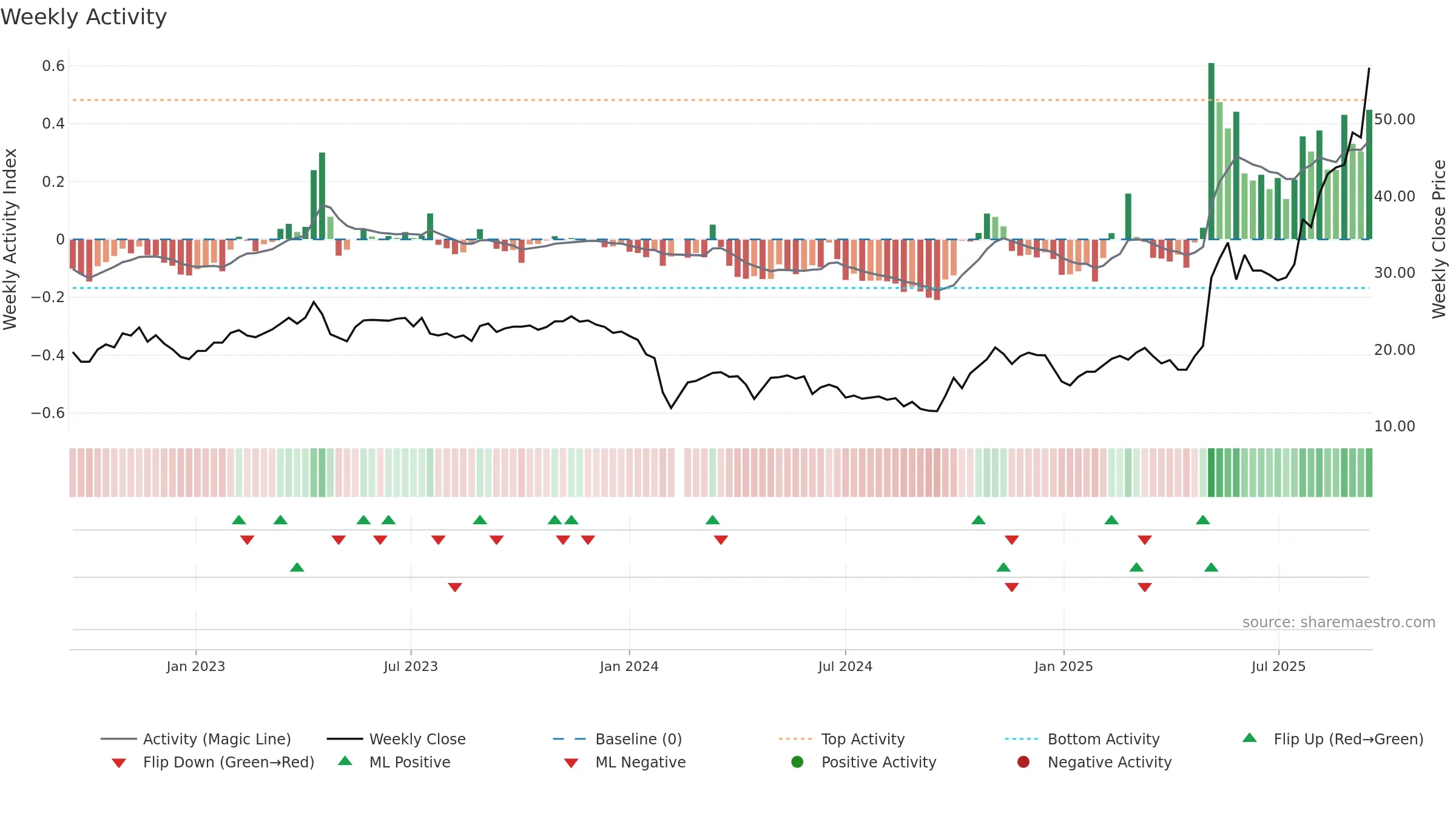 688171 weekly Activity chart, closing 2025-09-15.