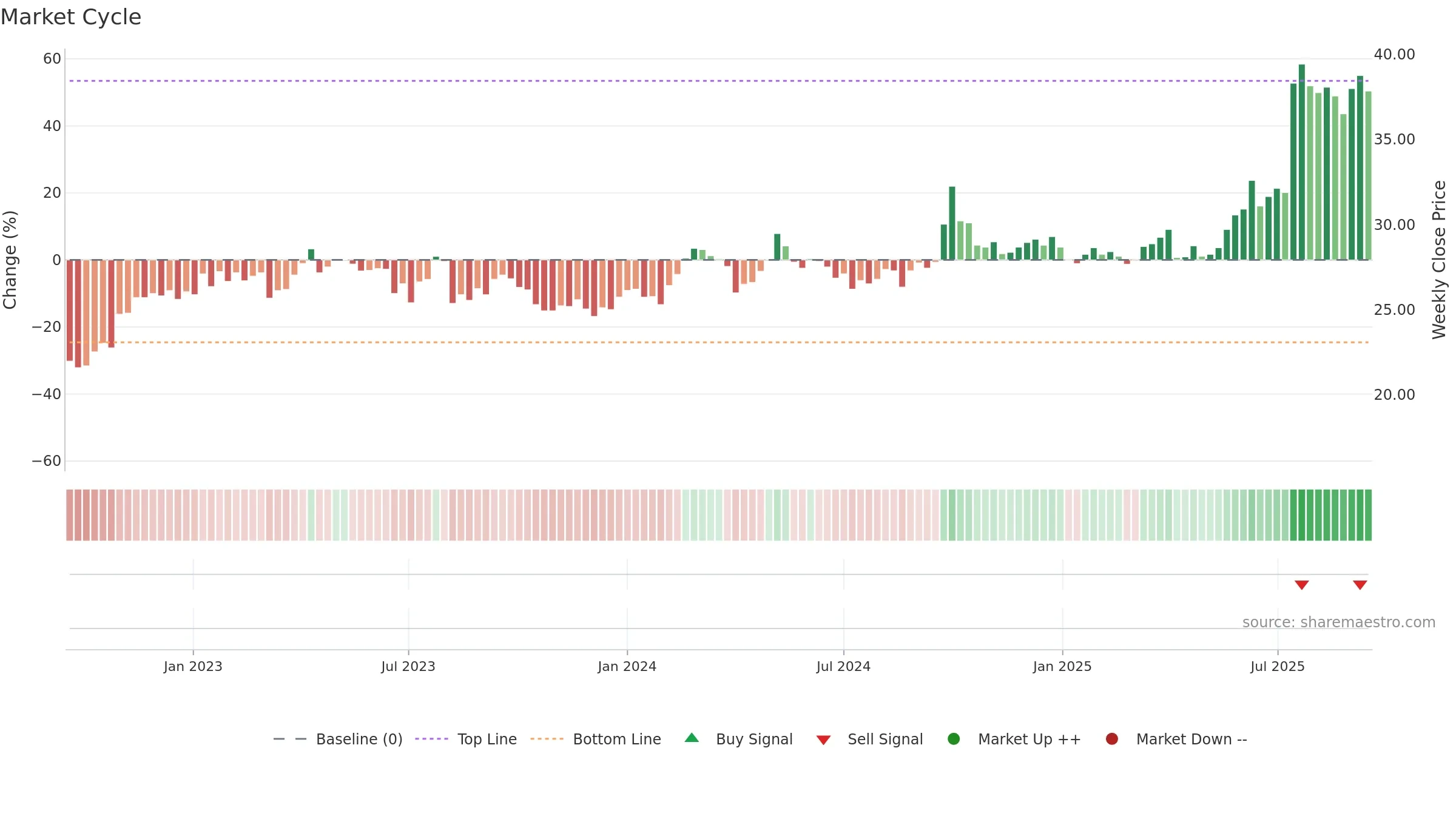 1513 weekly Market Cycle chart, closing 2025-09-15.