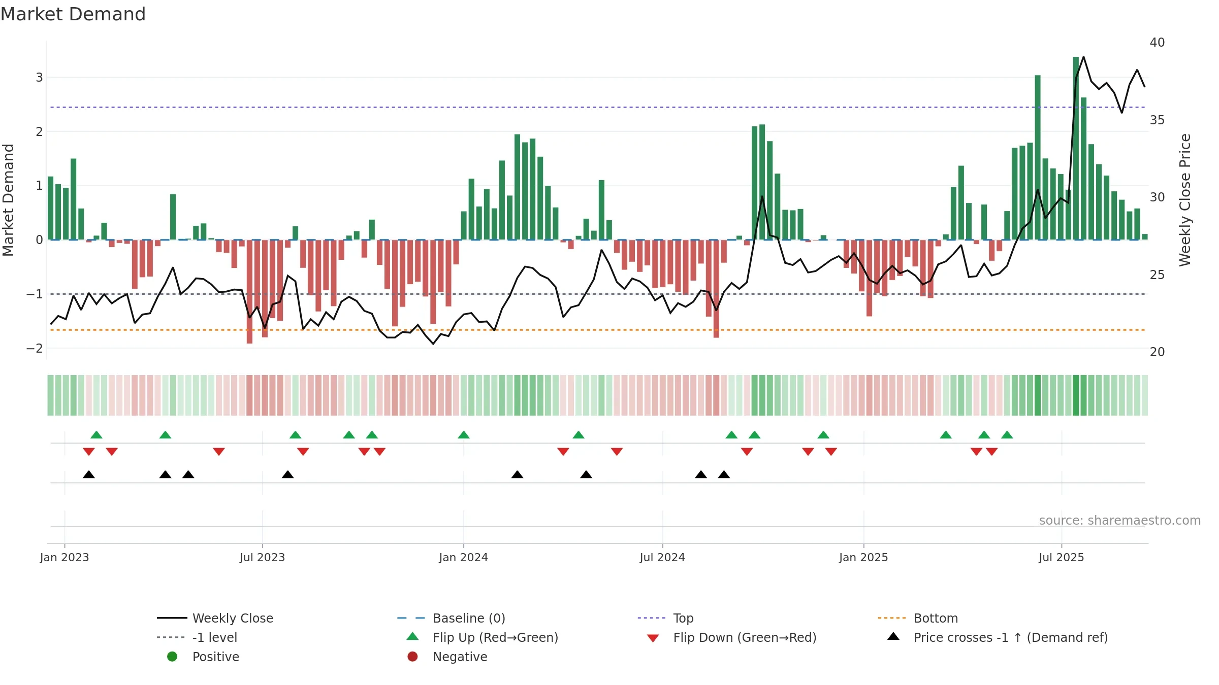 1513 weekly Market Demand chart, closing 2025-09-15.