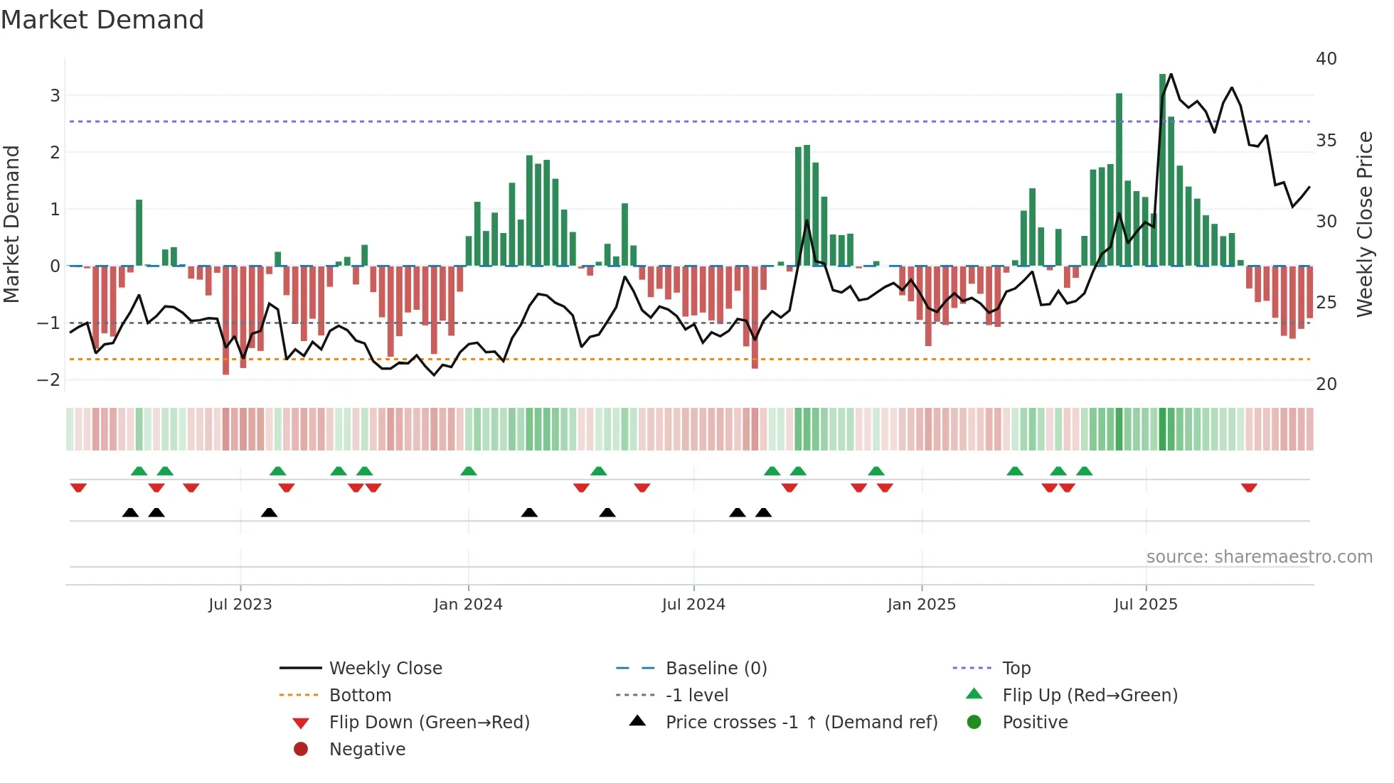 1513 weekly Market Demand chart
