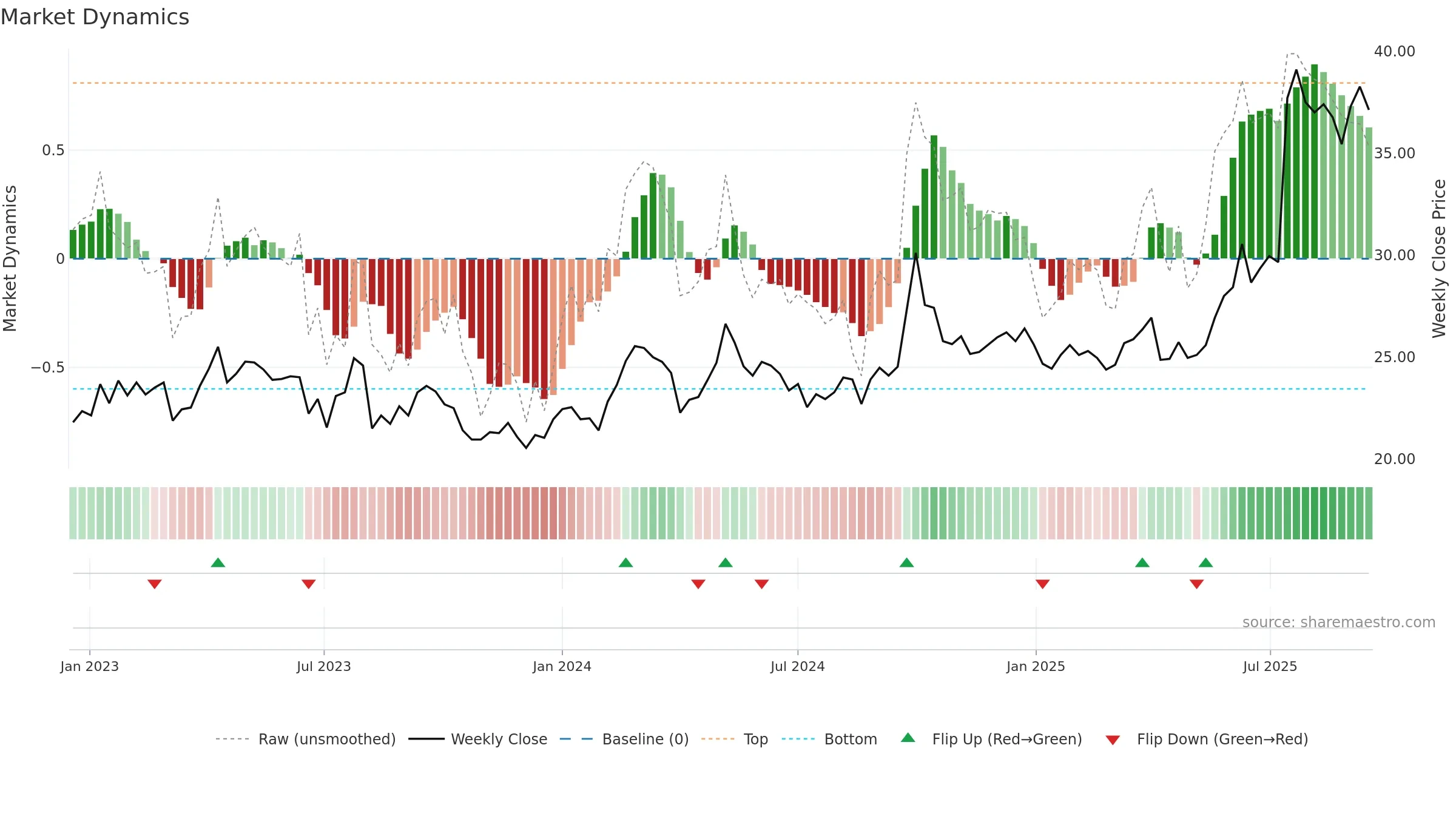 1513 weekly Market Dynamics chart, closing 2025-09-15.