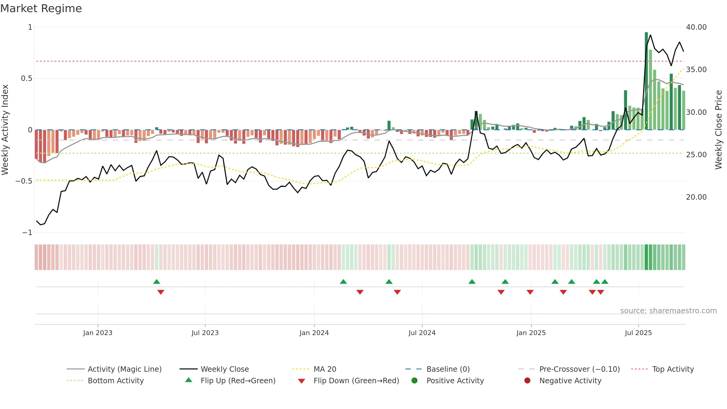 1513 weekly Market Snapshot chart, closing 2025-09-15.