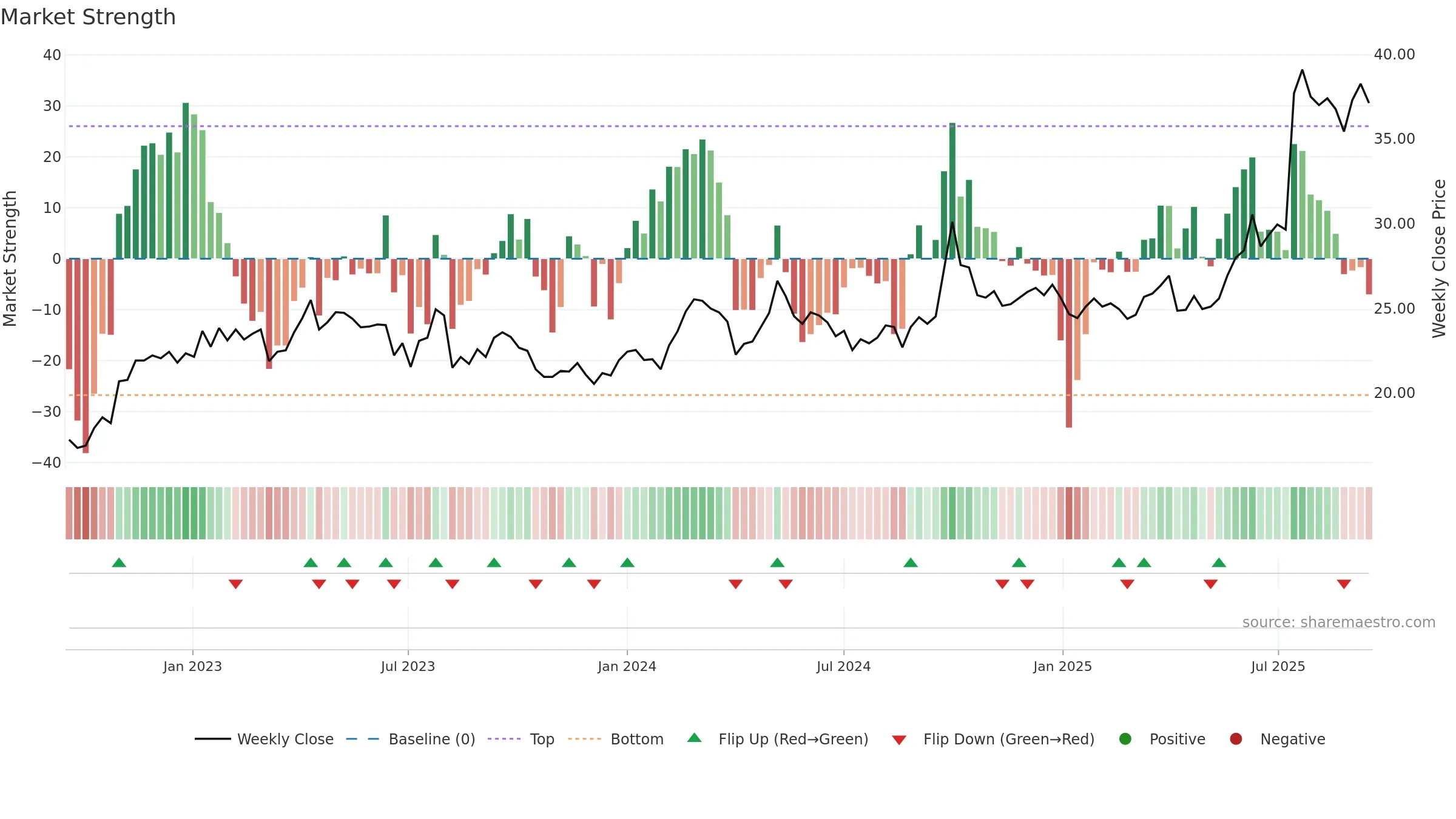 1513 weekly Market Strength chart, closing 2025-09-15.