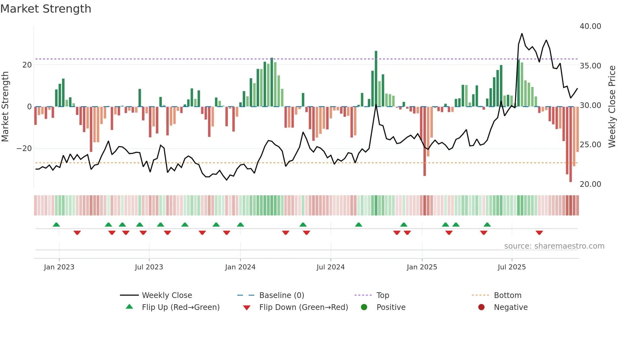 1513 weekly Market Strength chart