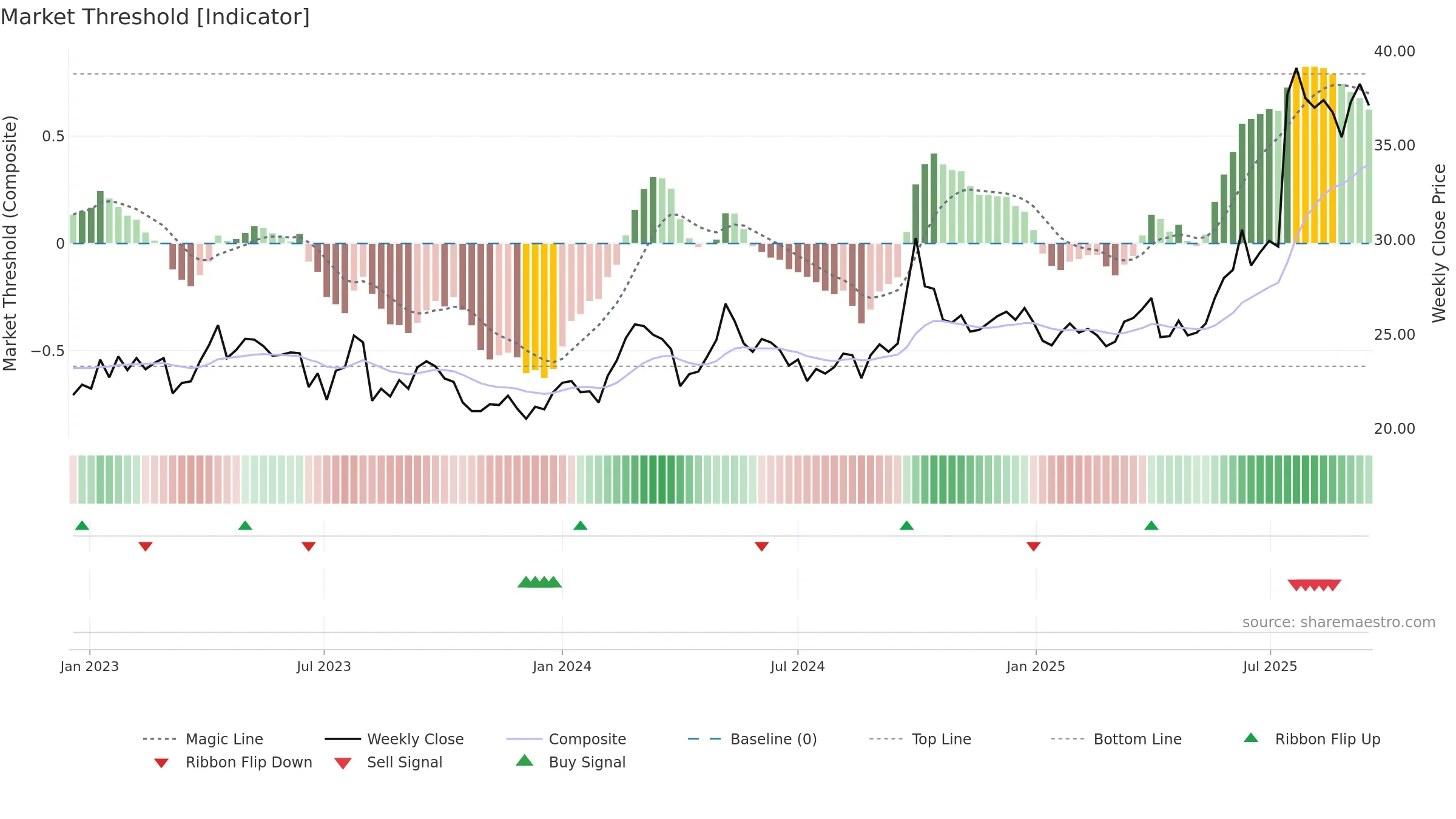 1513 weekly Market Threshold chart, closing 2025-09-15.