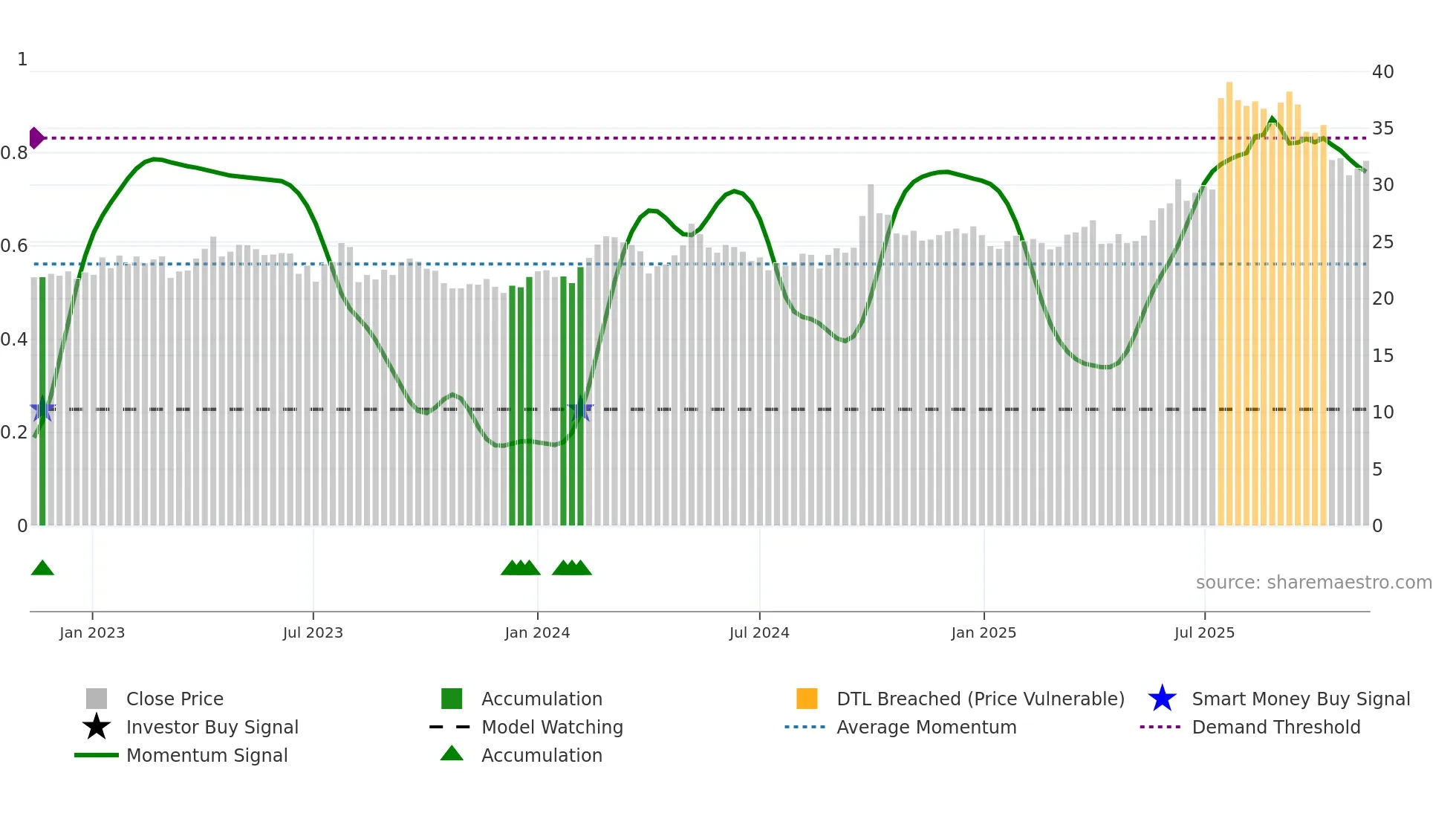 1513 weekly Smart Money chart