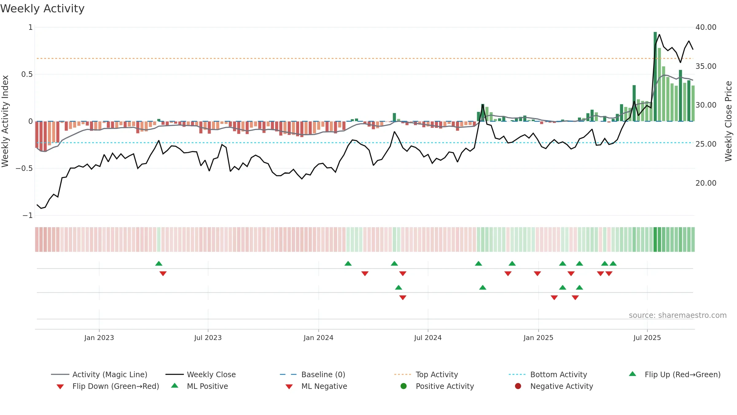 1513 weekly Activity chart, closing 2025-09-15.