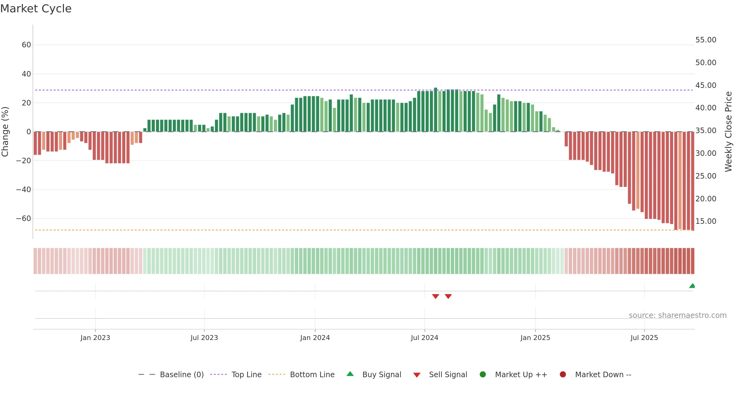 TMO weekly Market Cycle chart, closing 2025-09-19.