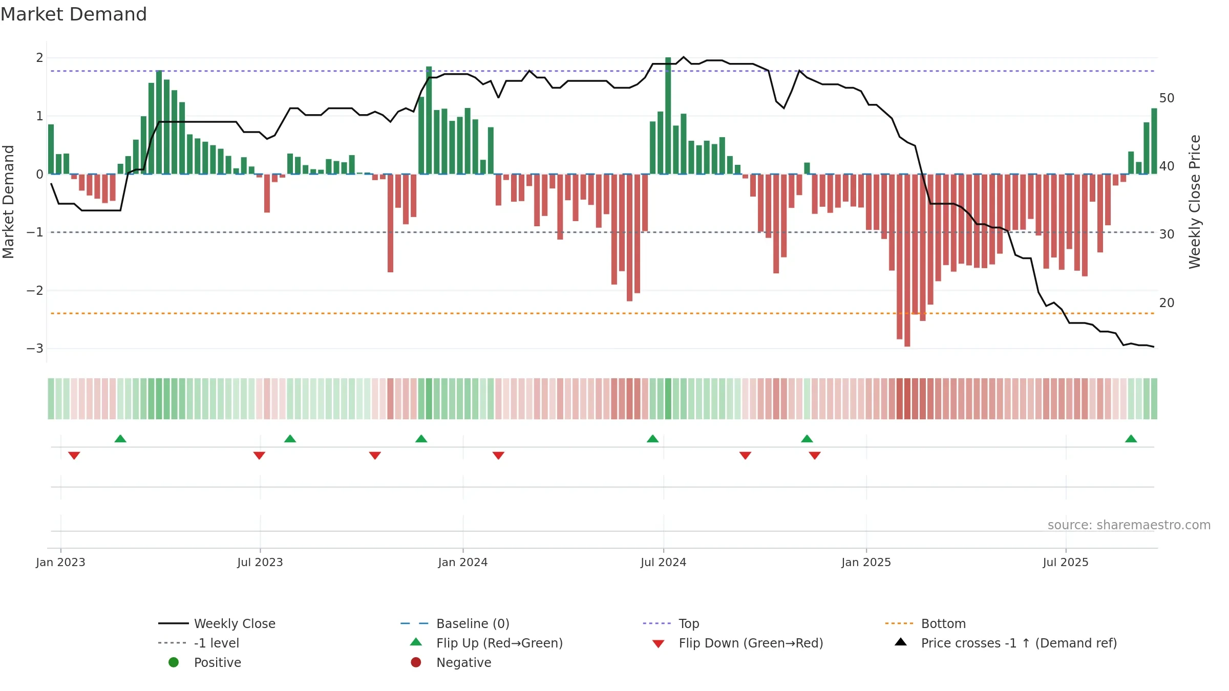 TMO weekly Market Demand chart, closing 2025-09-19.