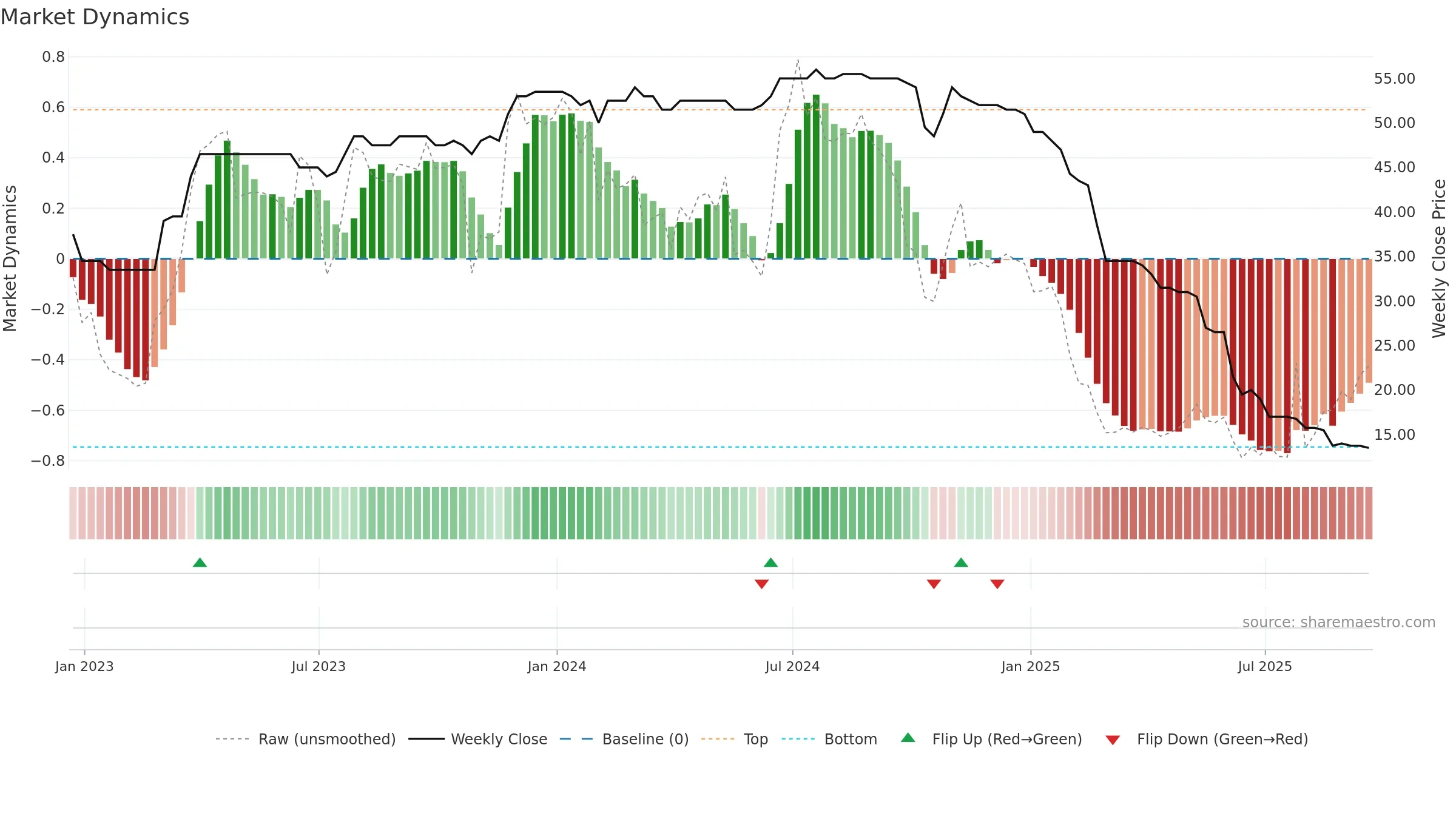 TMO weekly Market Dynamics chart, closing 2025-09-19.