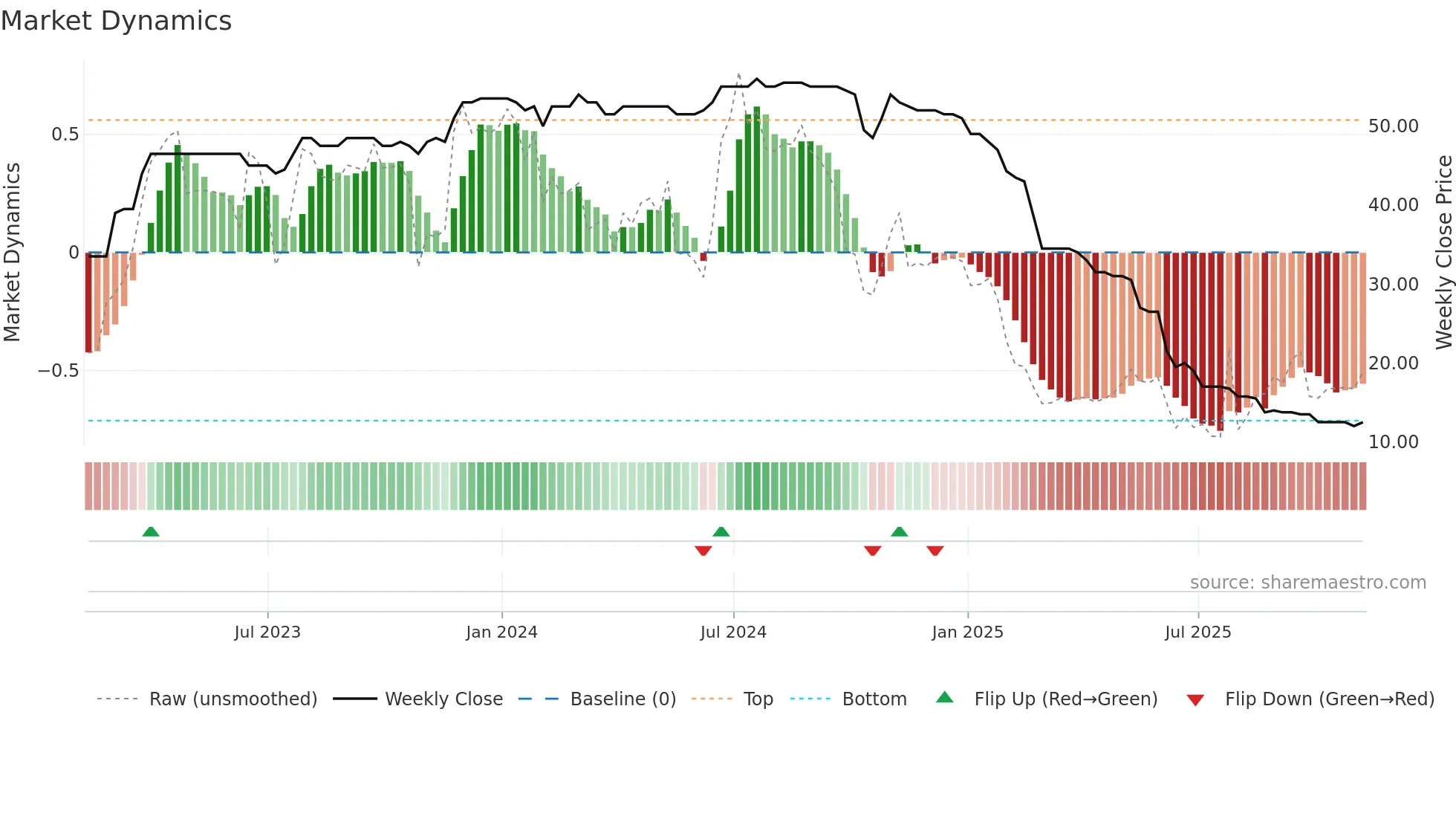 TMO weekly Market Dynamics chart