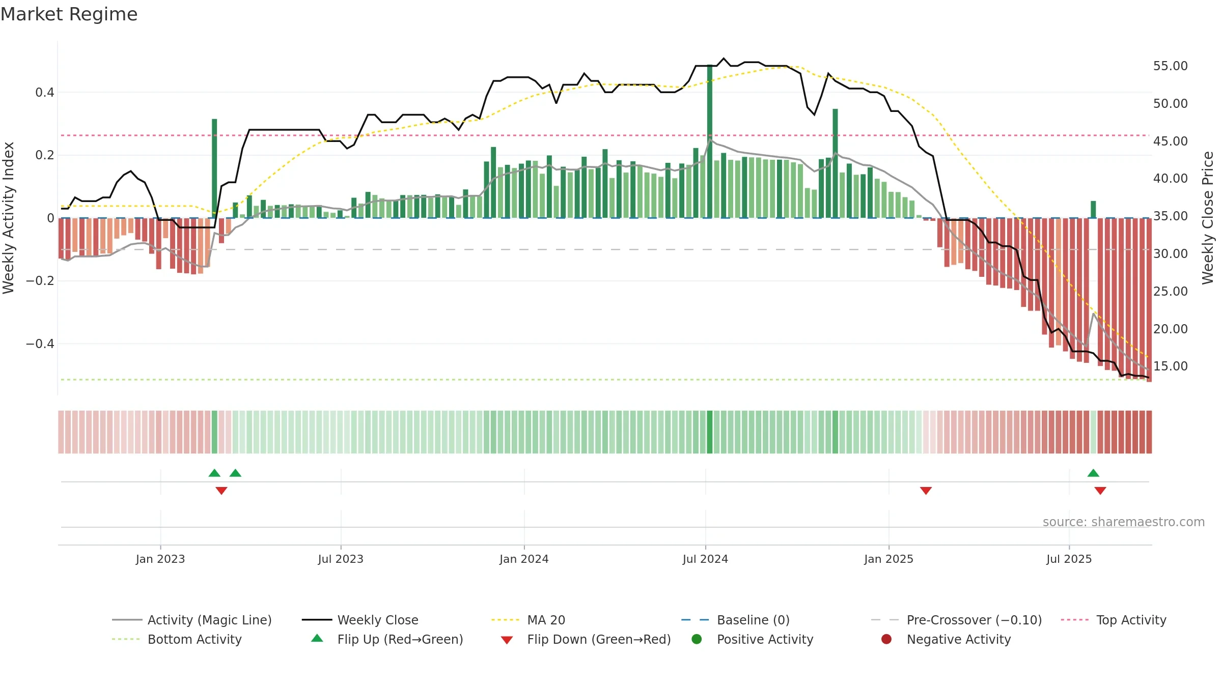 TMO weekly Market Snapshot chart, closing 2025-09-19.
