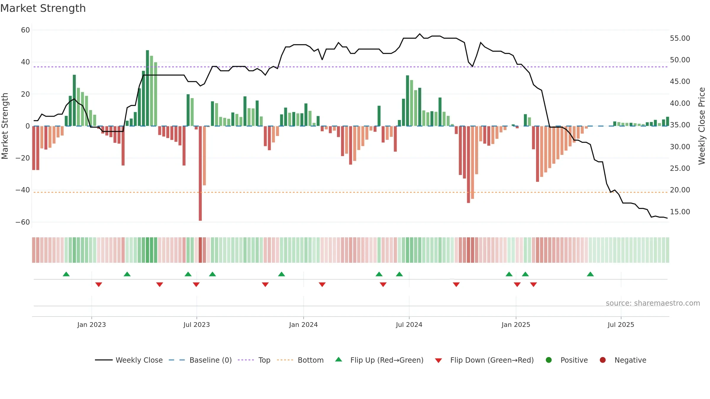 TMO weekly Market Strength chart, closing 2025-09-19.