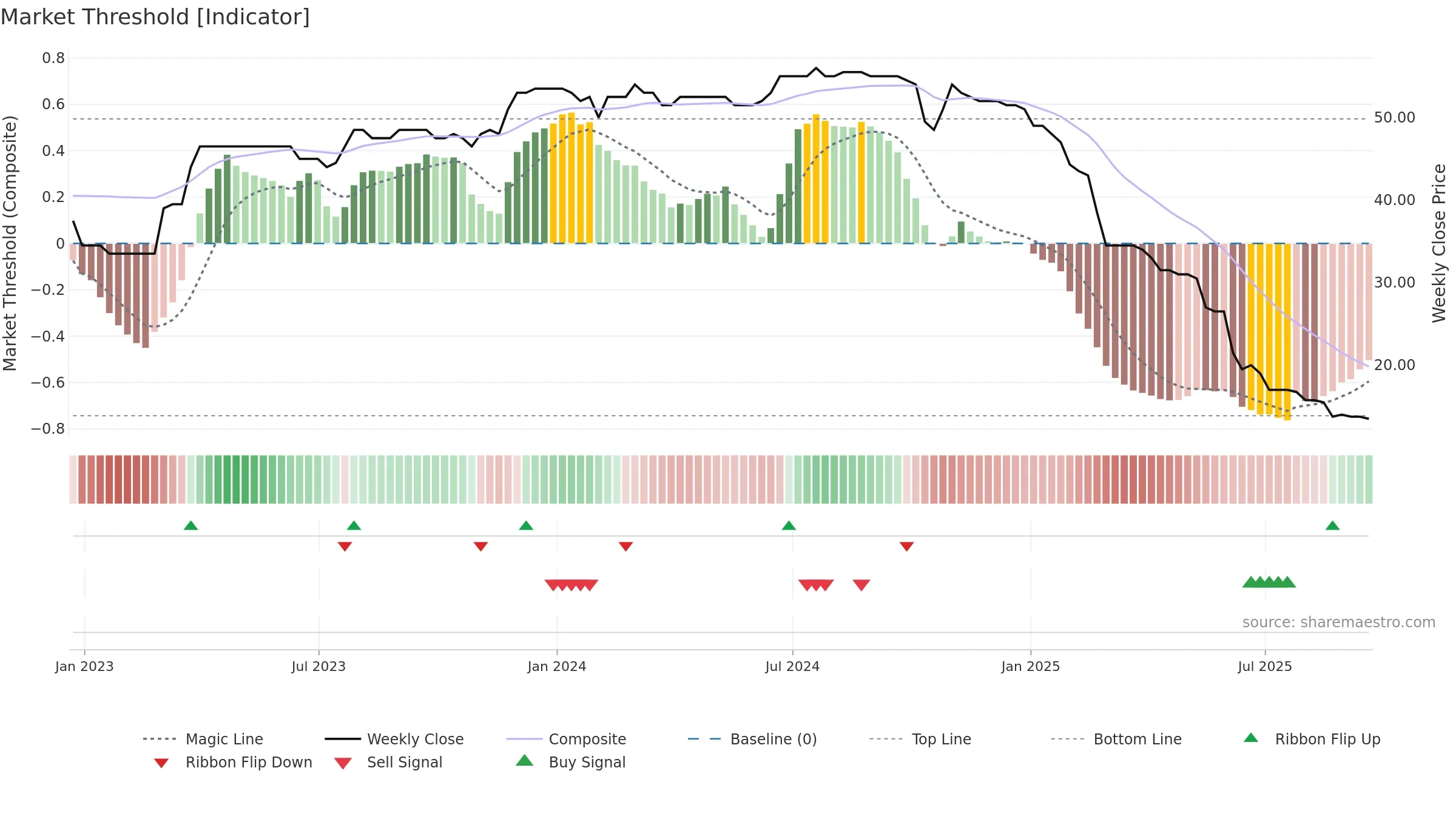 TMO weekly Market Threshold chart, closing 2025-09-19.