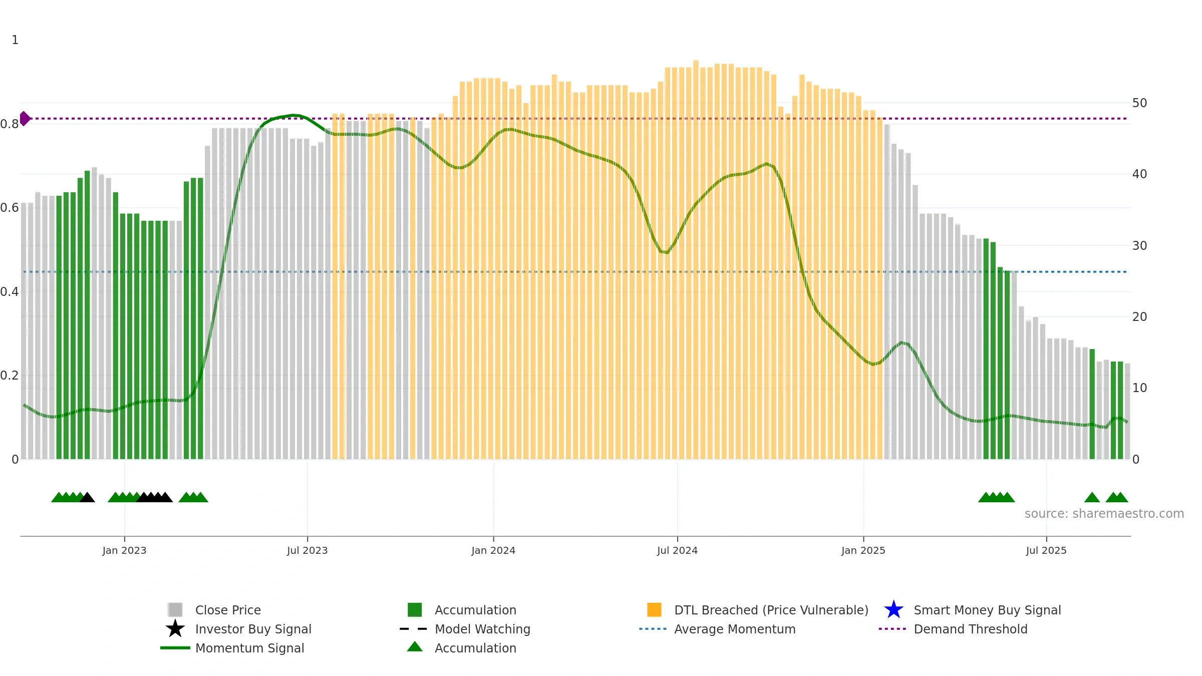 TMO weekly Smart Money chart, closing 2025-09-19.