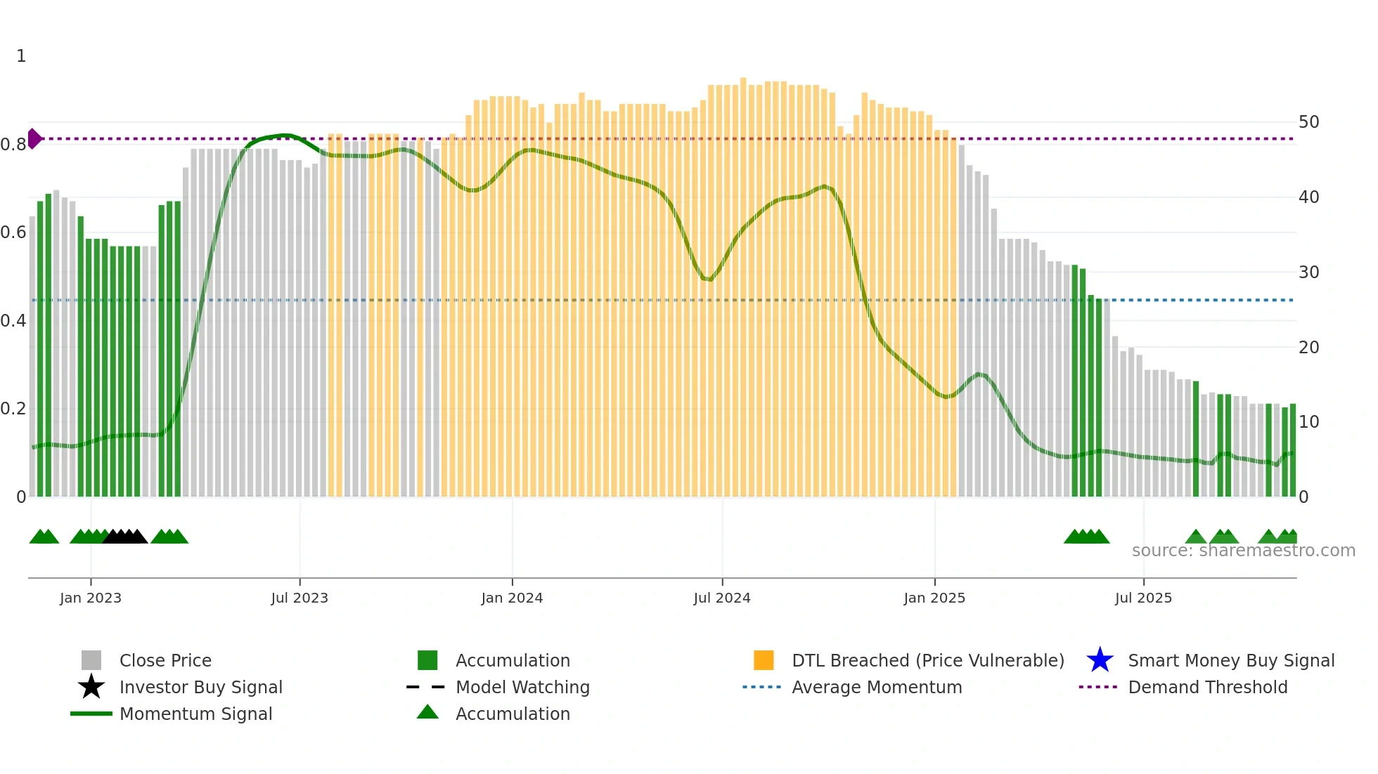 TMO weekly Smart Money chart