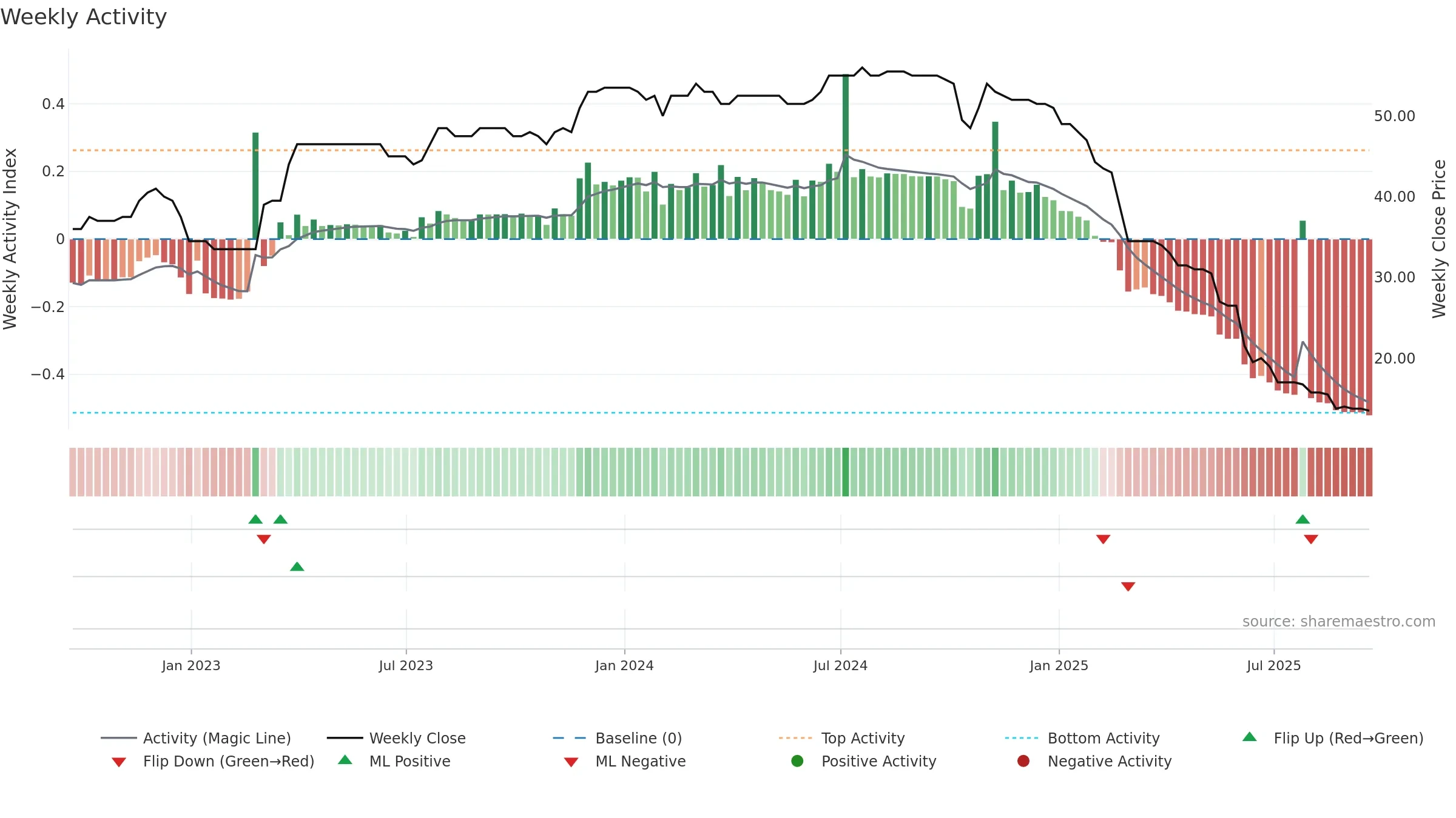 TMO weekly Activity chart, closing 2025-09-19.