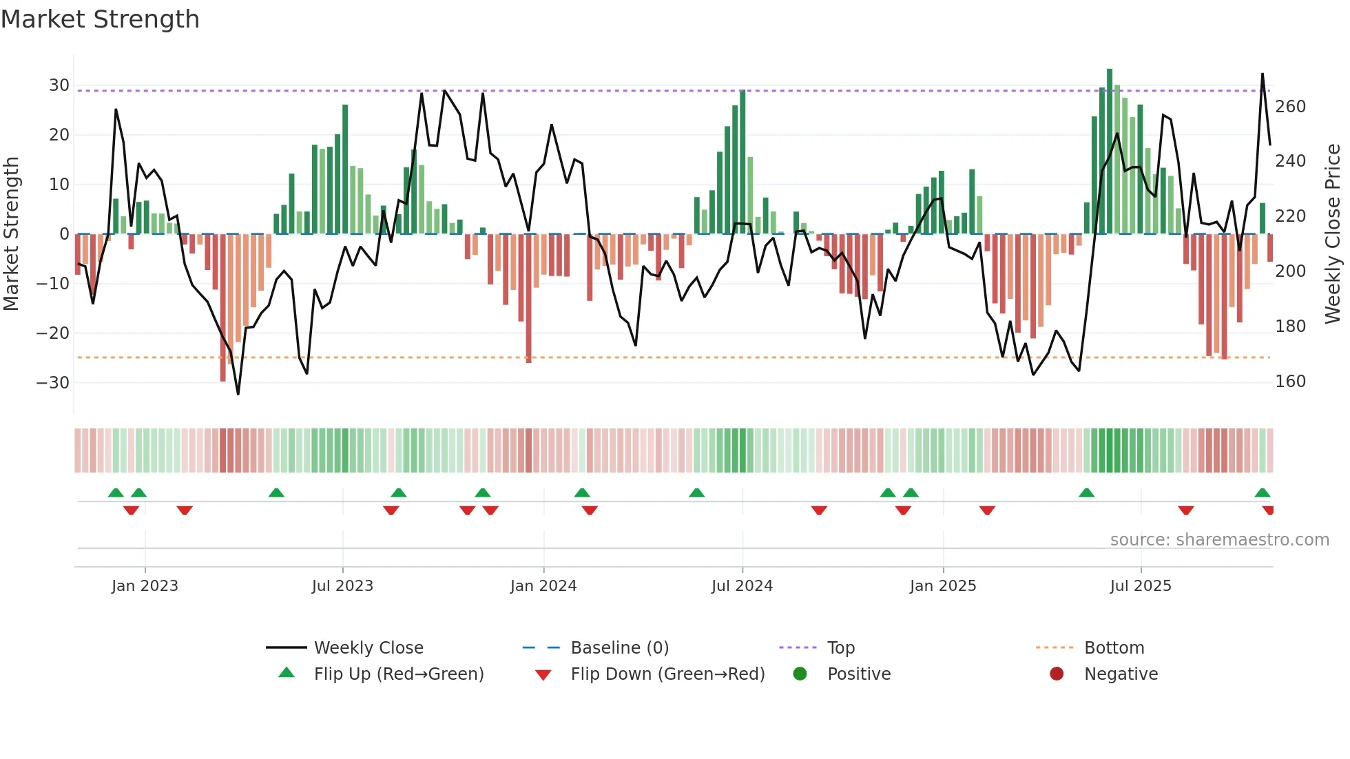 PPAP weekly Market Strength chart