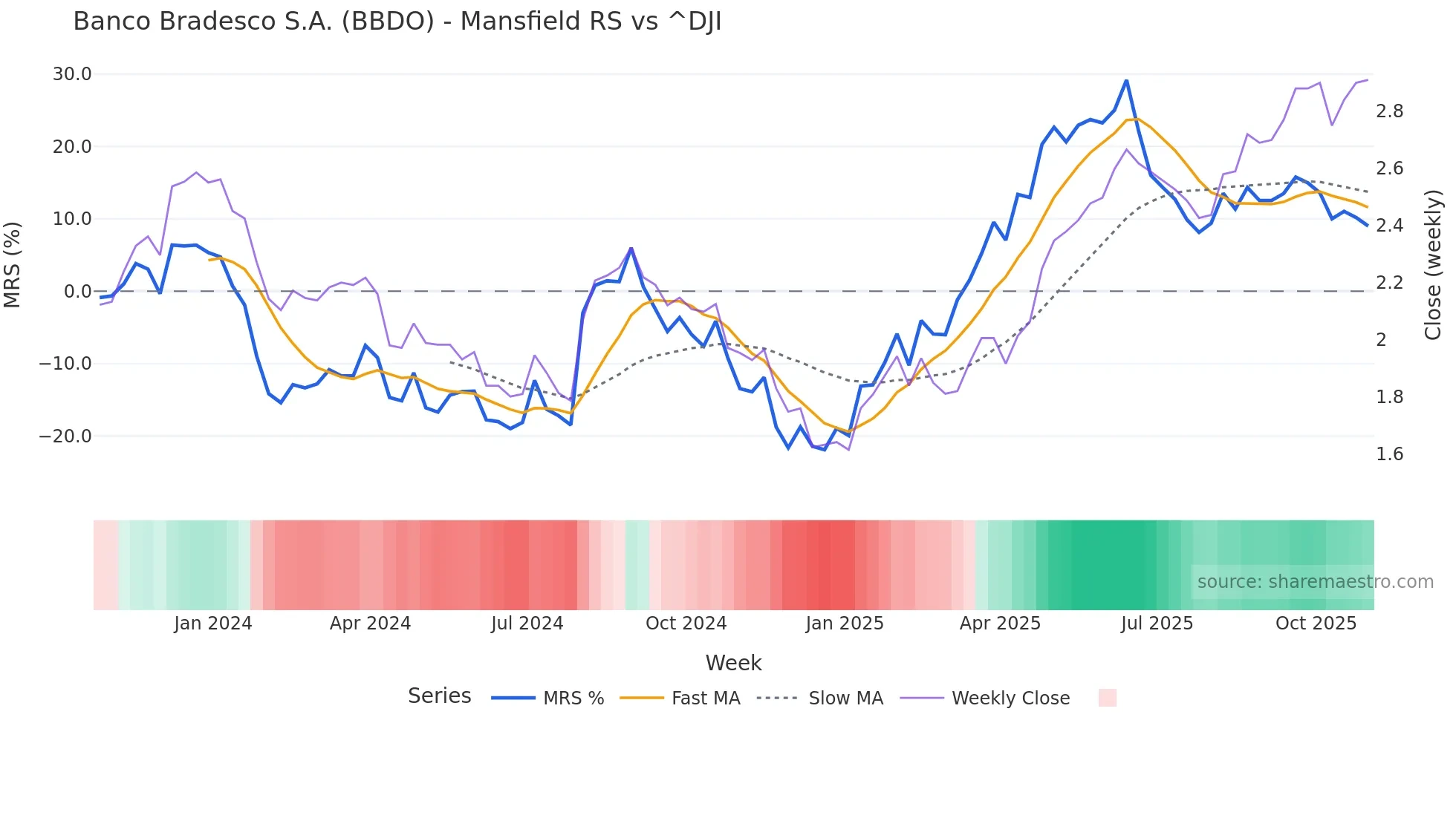 BBDO Mansfield Relative Strength chart