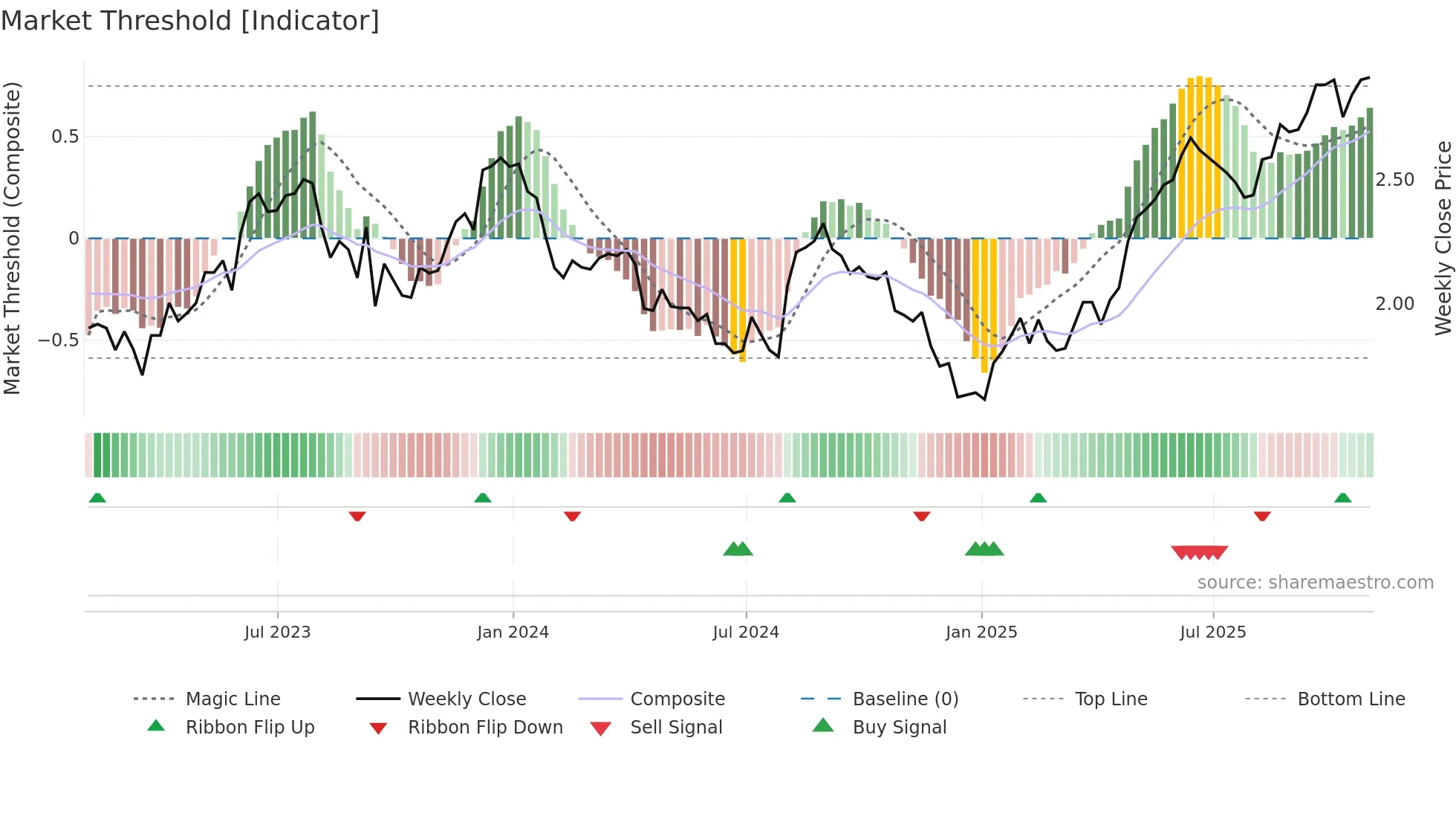 BBDO weekly Market Threshold chart