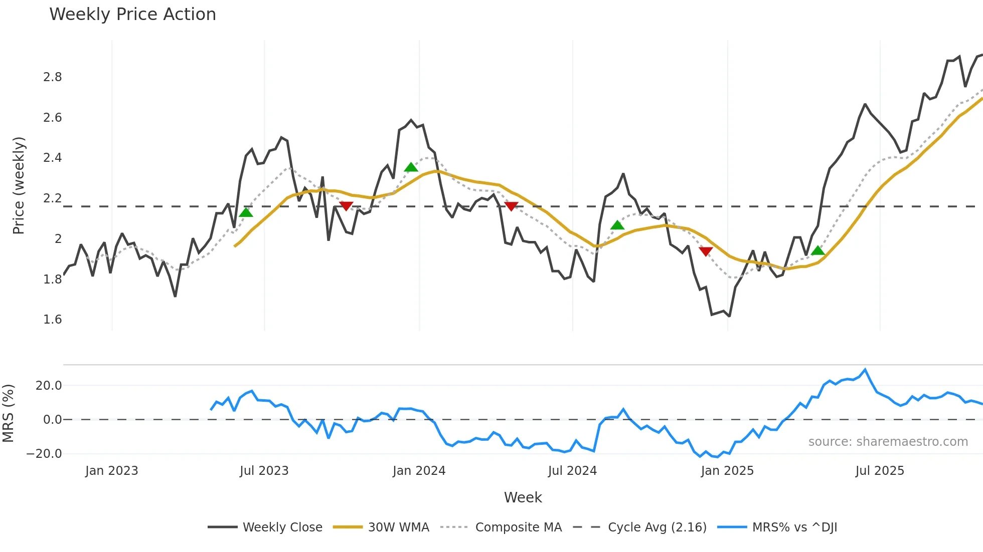 BBDO weekly Price Action chart, closing 2025-10-31
