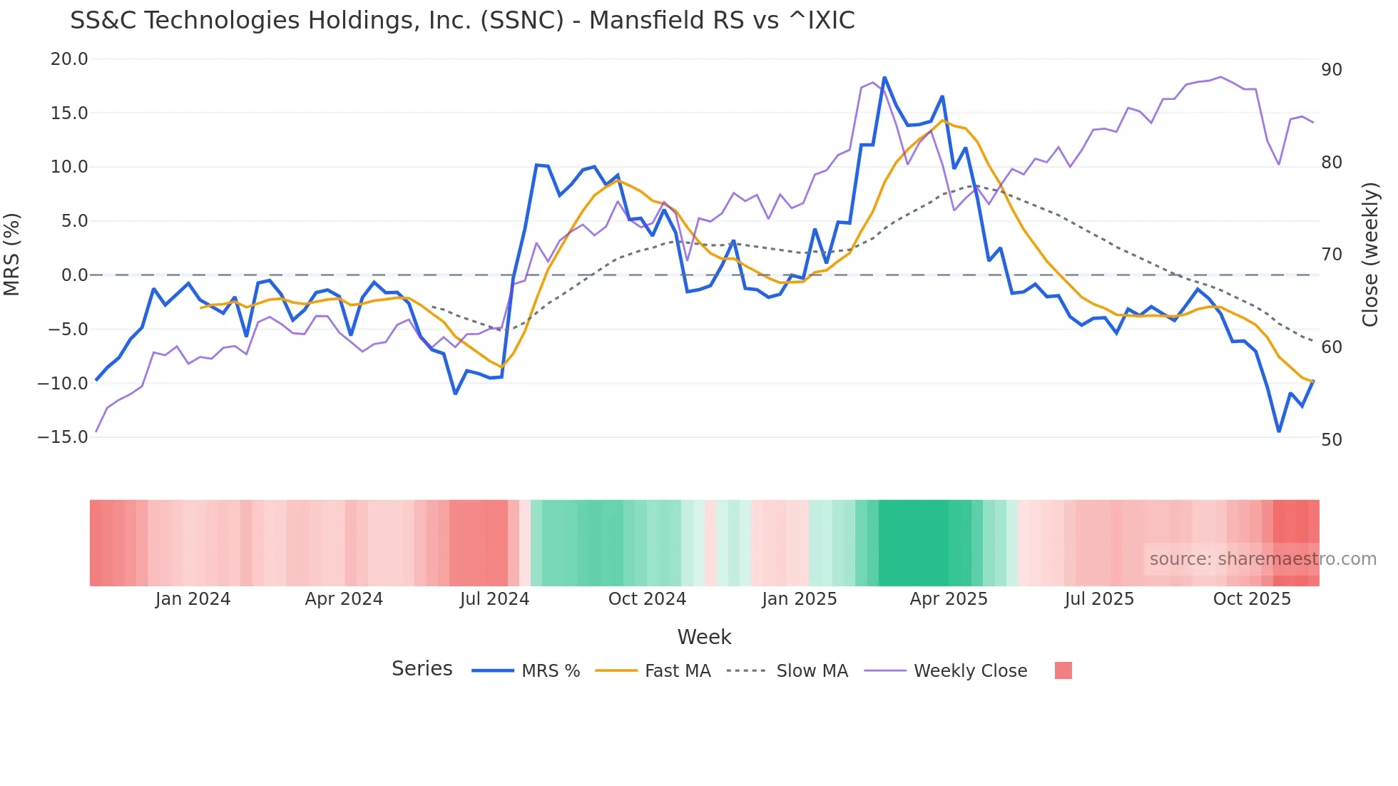 SSNC Mansfield Relative Strength chart