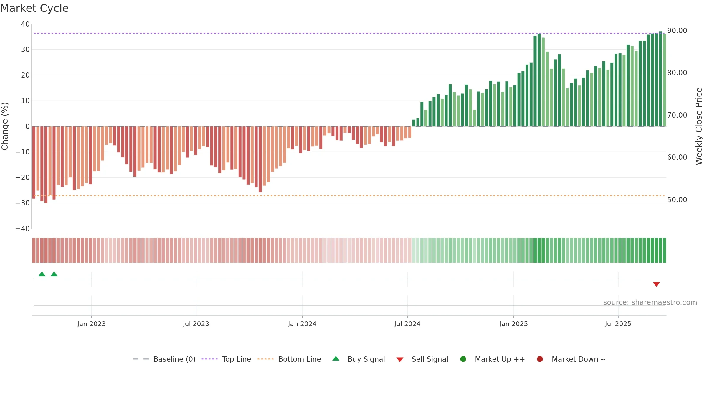 SSNC weekly Market Cycle chart, closing 2025-09-19.