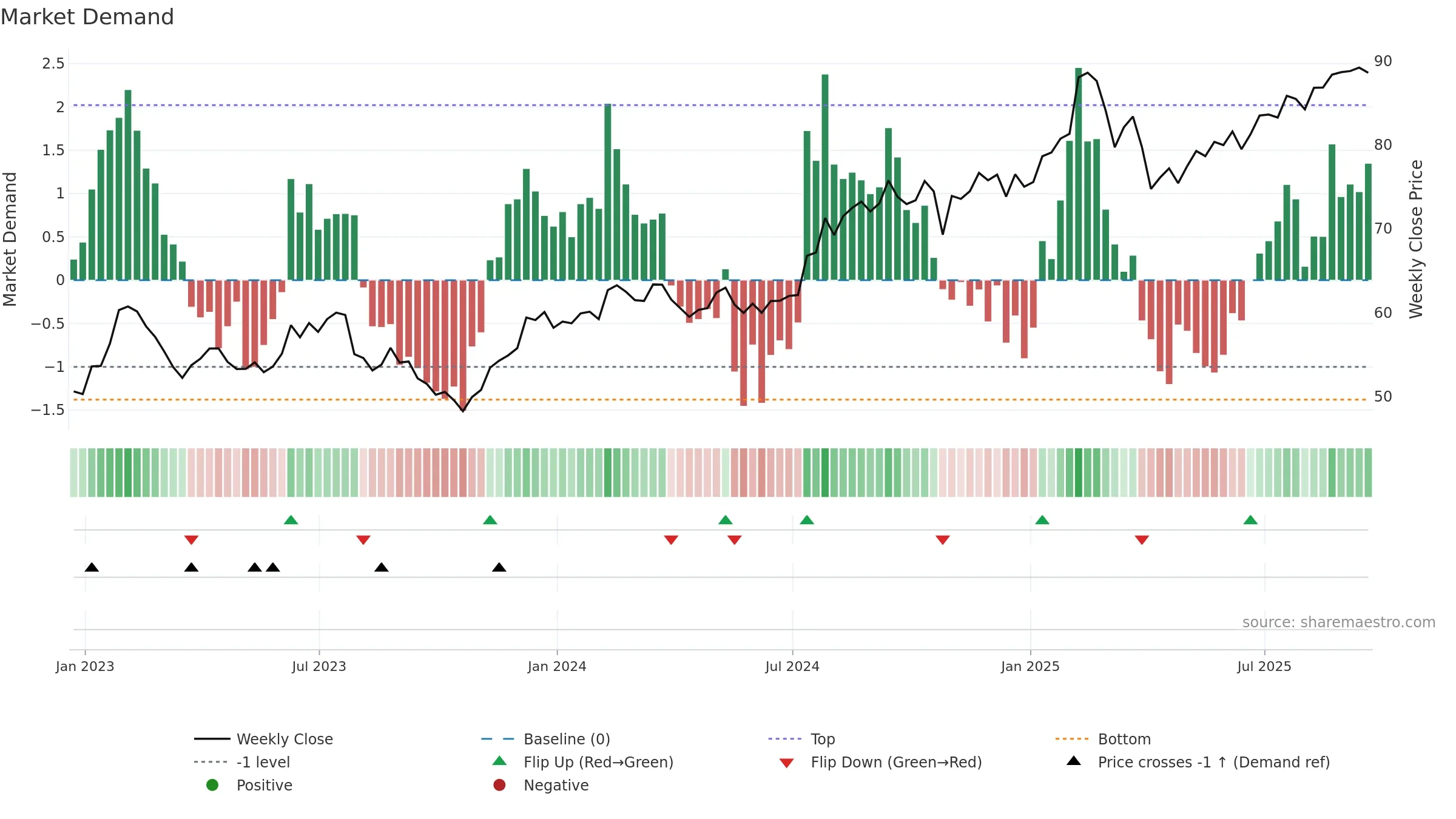 SSNC weekly Market Demand chart, closing 2025-09-19.