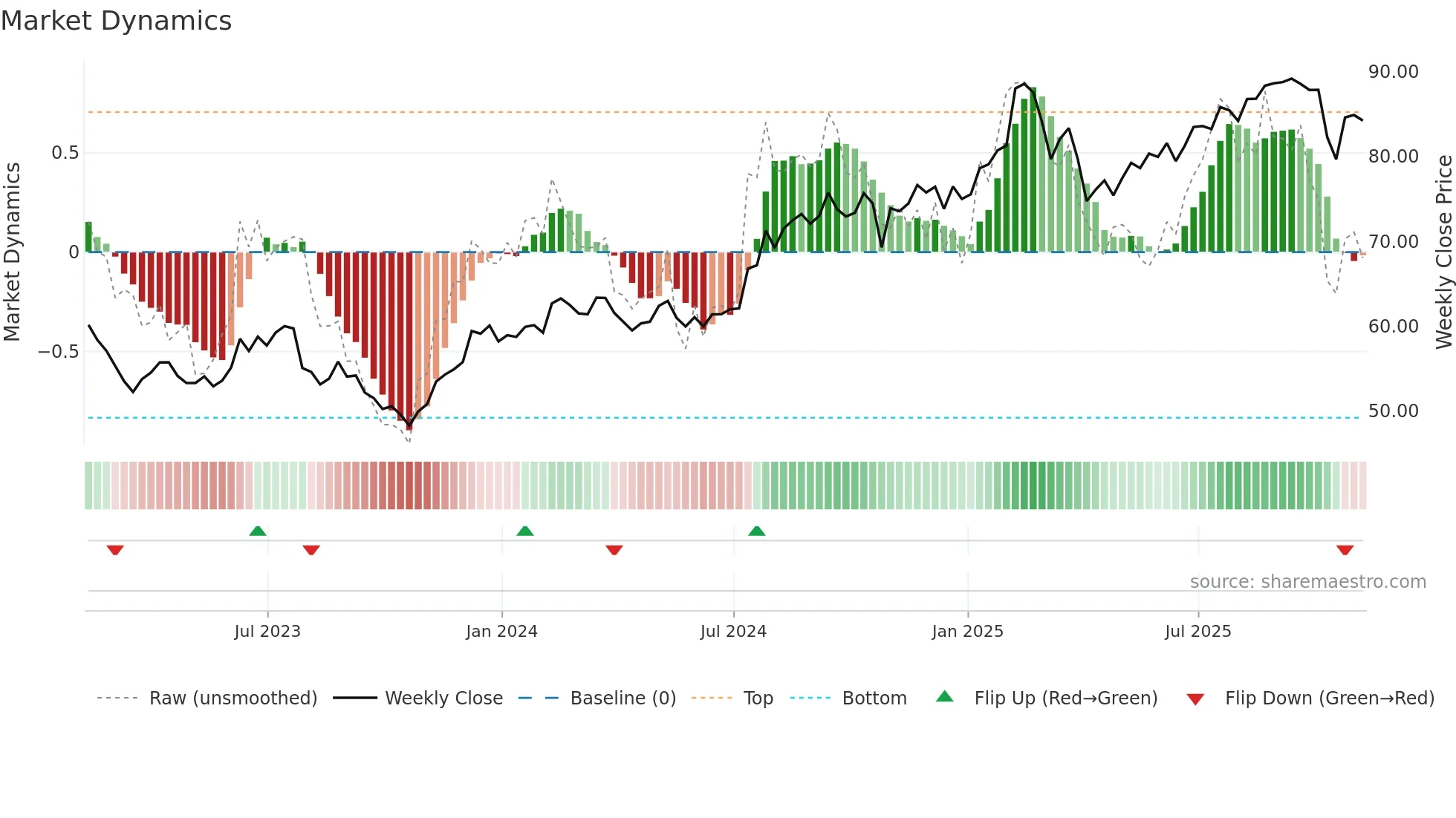 SSNC weekly Market Dynamics chart