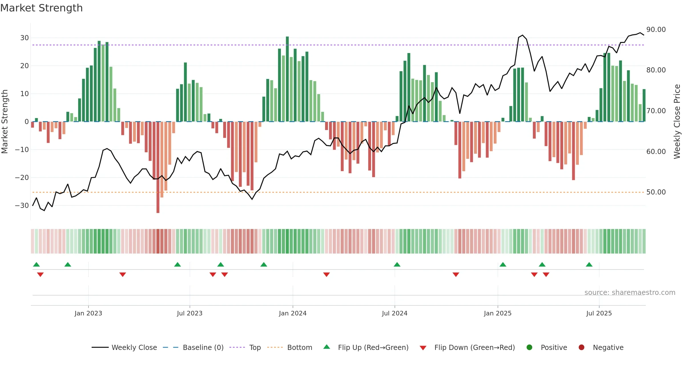 SSNC weekly Market Strength chart, closing 2025-09-19.