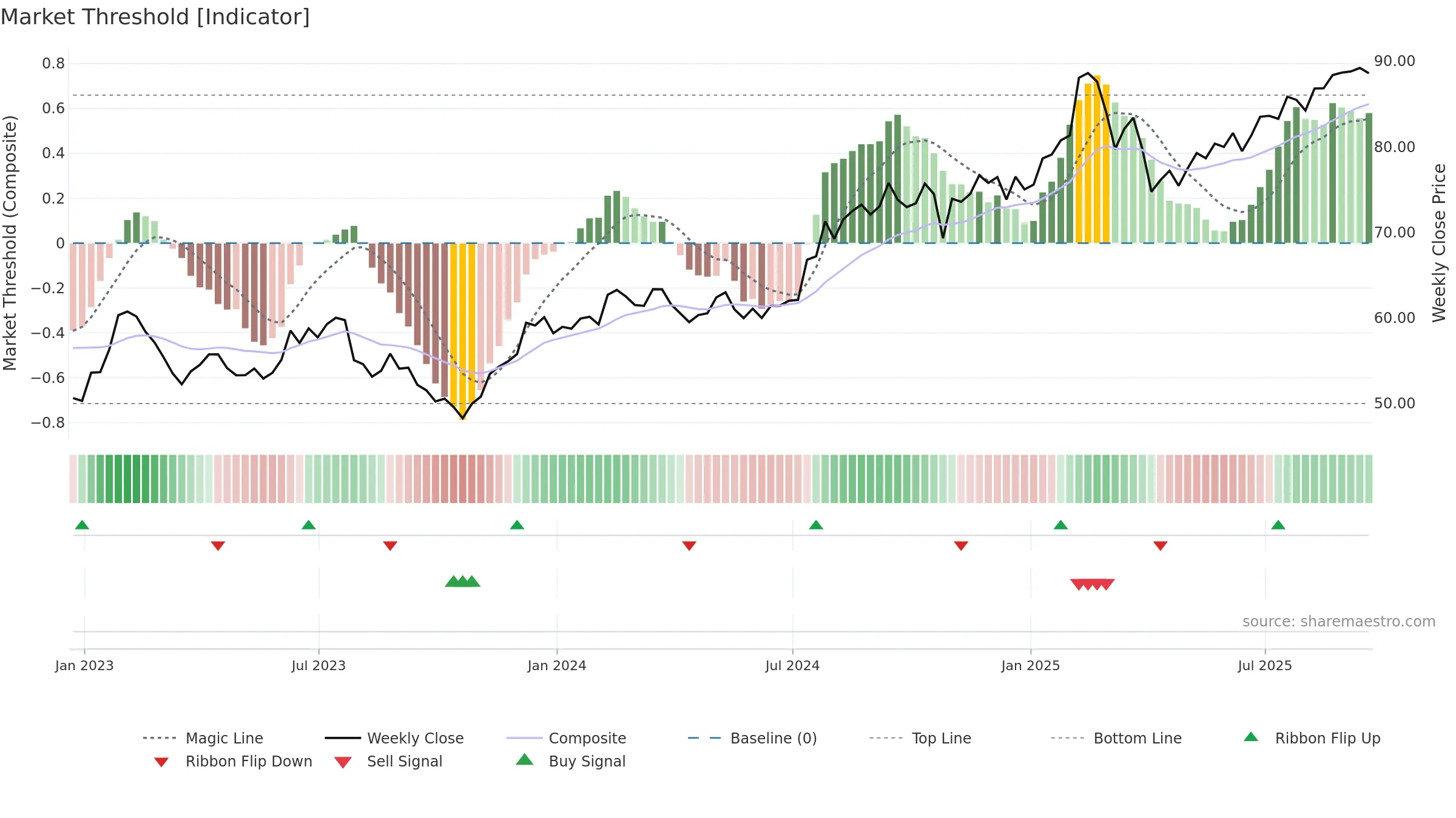 SSNC weekly Market Threshold chart, closing 2025-09-19.