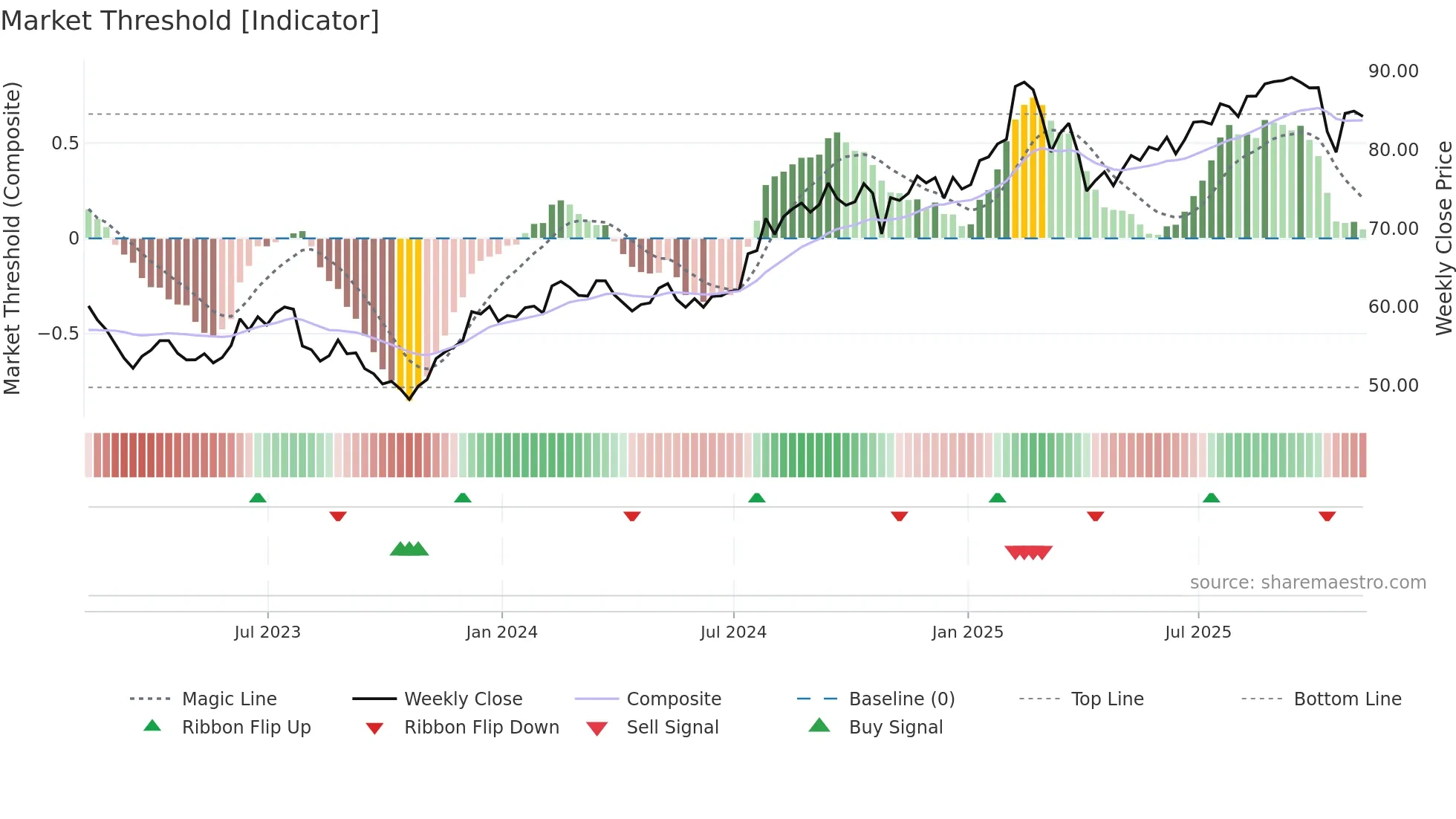 SSNC weekly Market Threshold chart