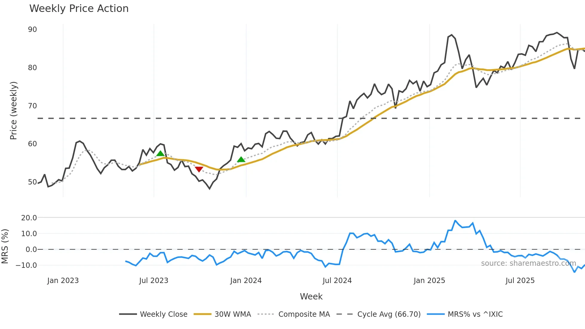 SSNC weekly Price Action chart, closing 2025-11-07