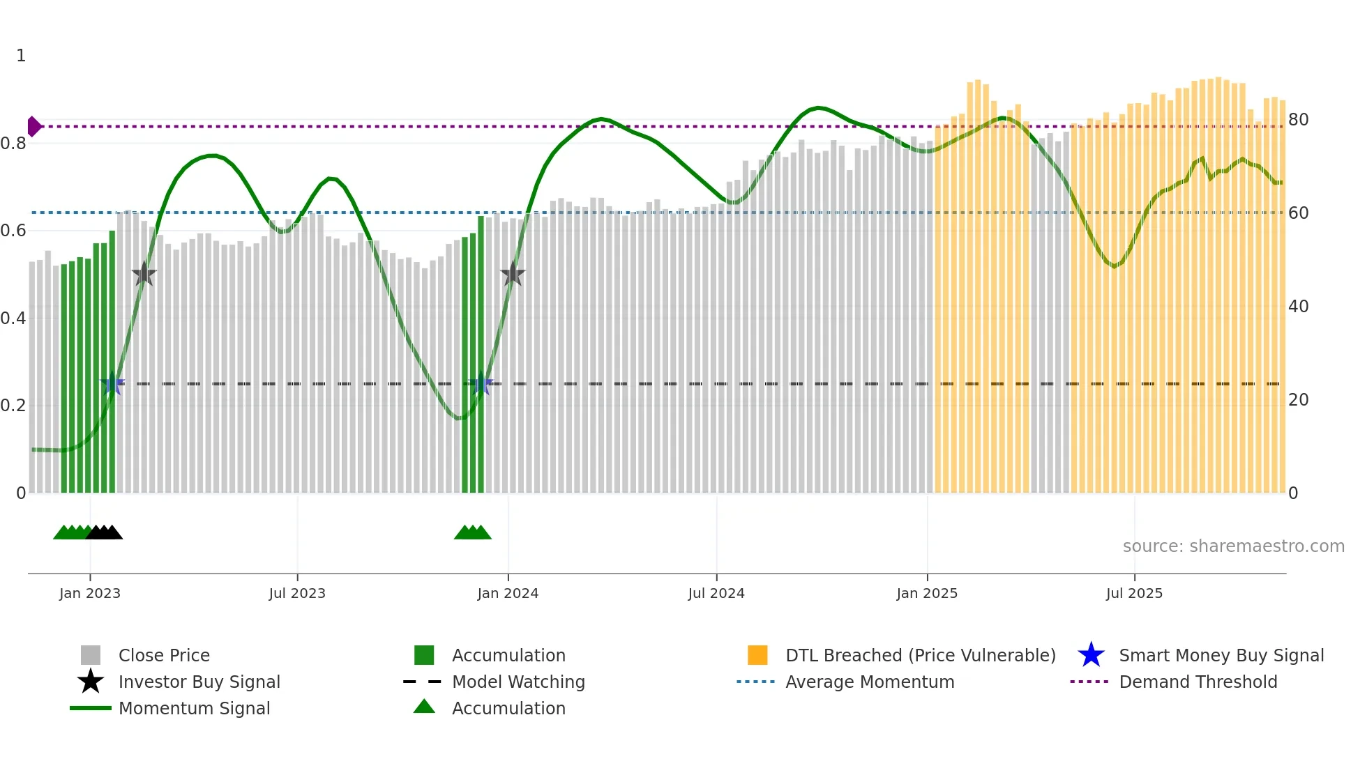 SSNC weekly Smart Money chart