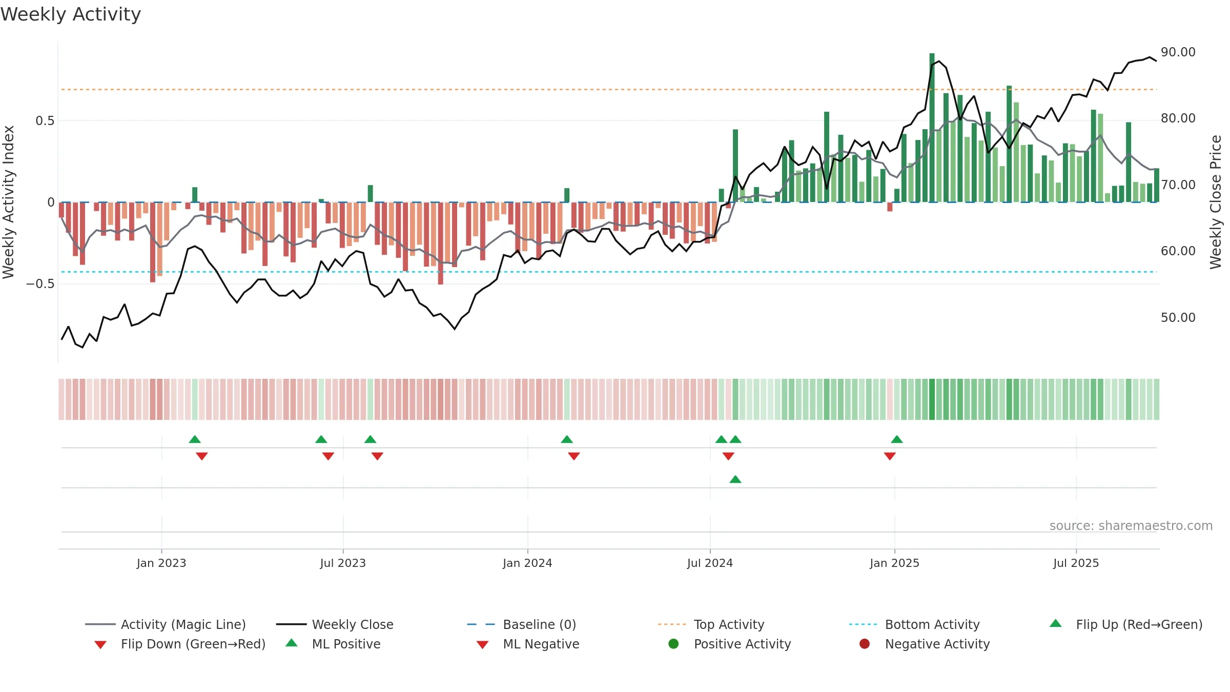 SSNC weekly Activity chart, closing 2025-09-19.