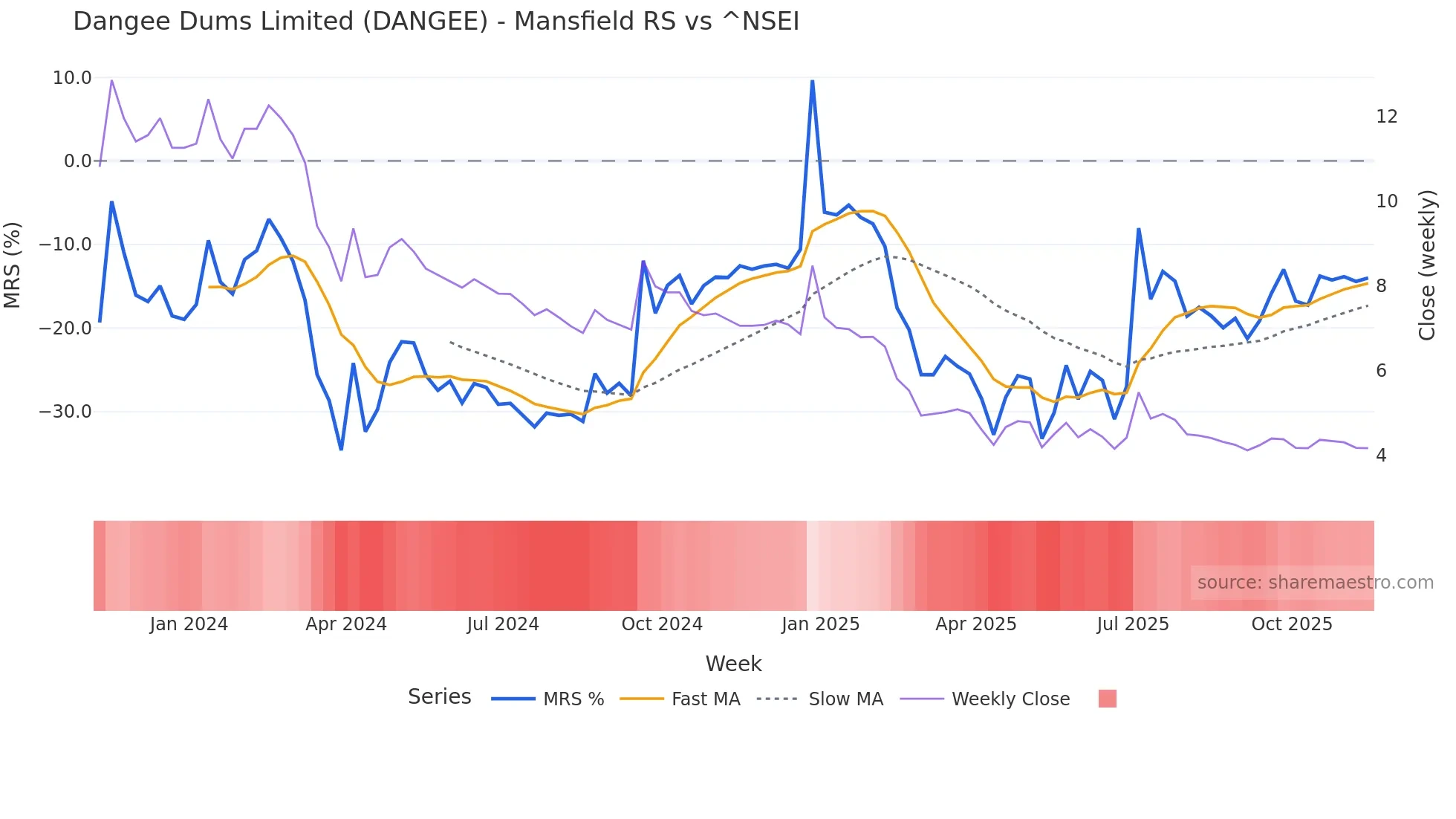 DANGEE Mansfield Relative Strength chart