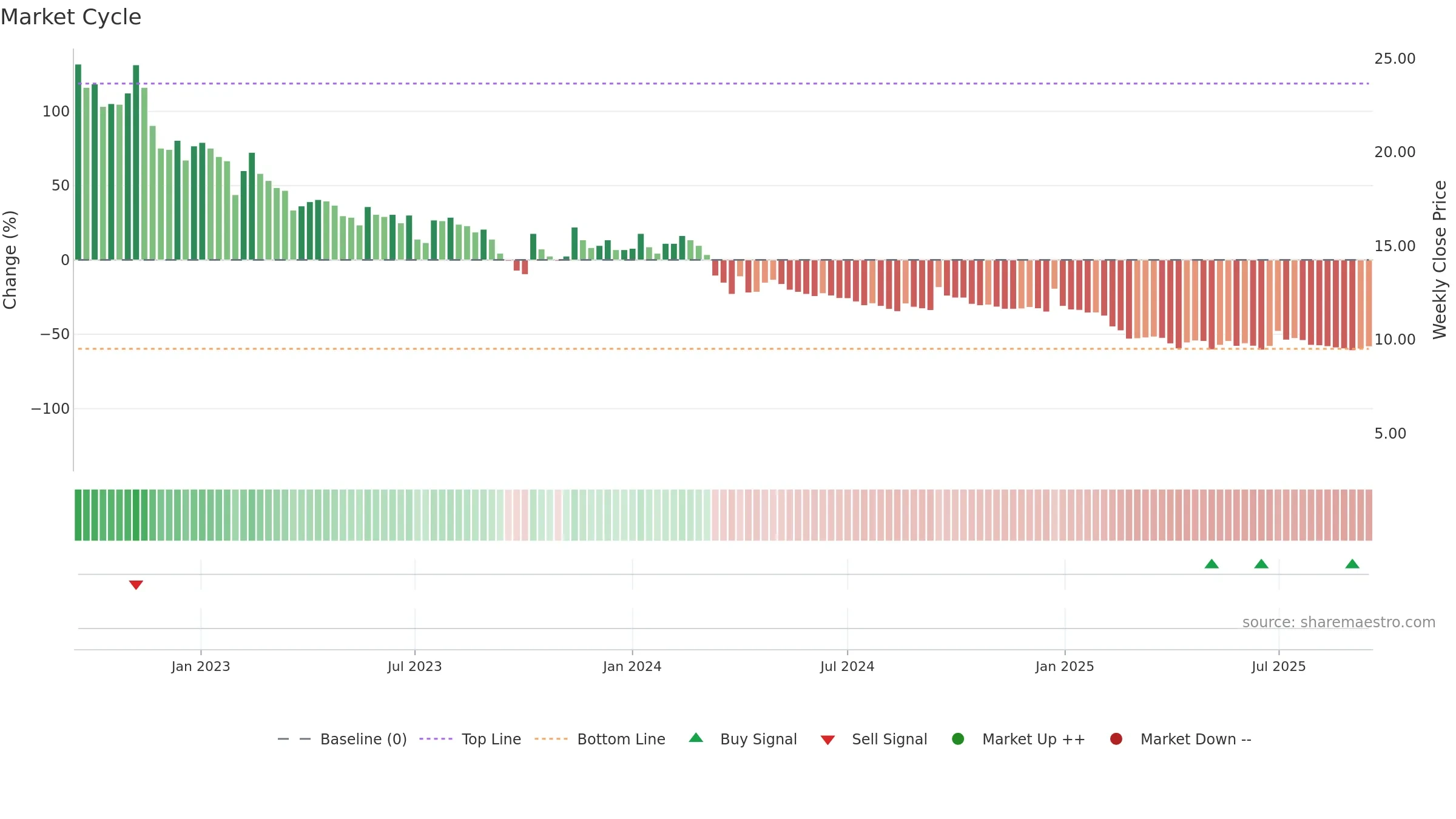 DANGEE weekly Market Cycle chart, closing 2025-09-15.