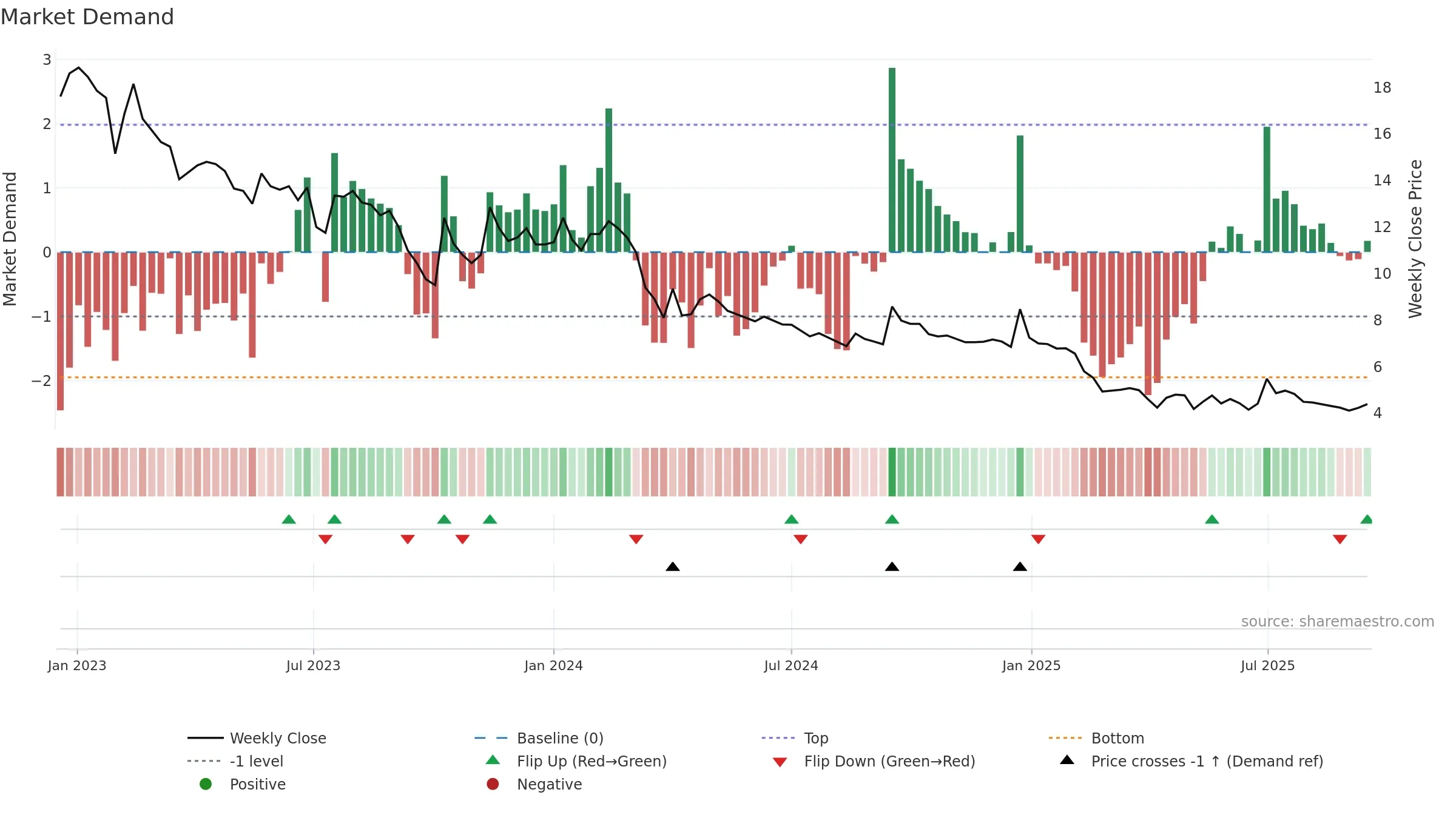 DANGEE weekly Market Demand chart, closing 2025-09-15.