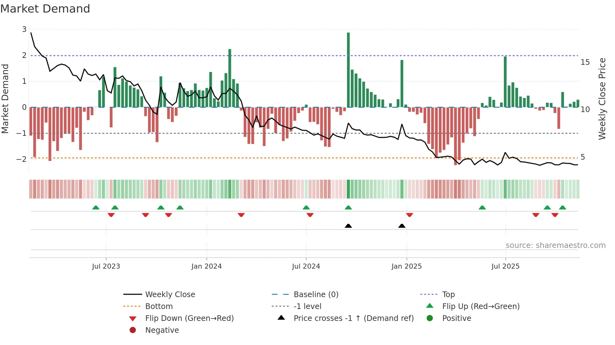 DANGEE weekly Market Demand chart