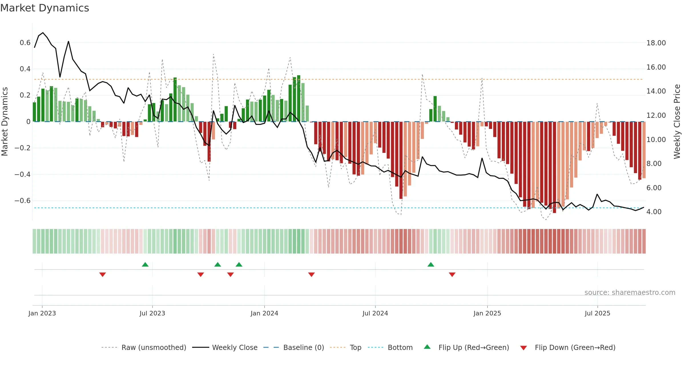 DANGEE weekly Market Dynamics chart, closing 2025-09-15.
