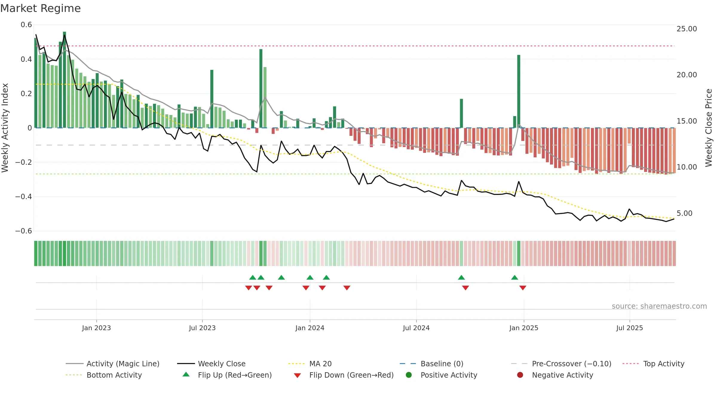 DANGEE weekly Market Snapshot chart, closing 2025-09-15.
