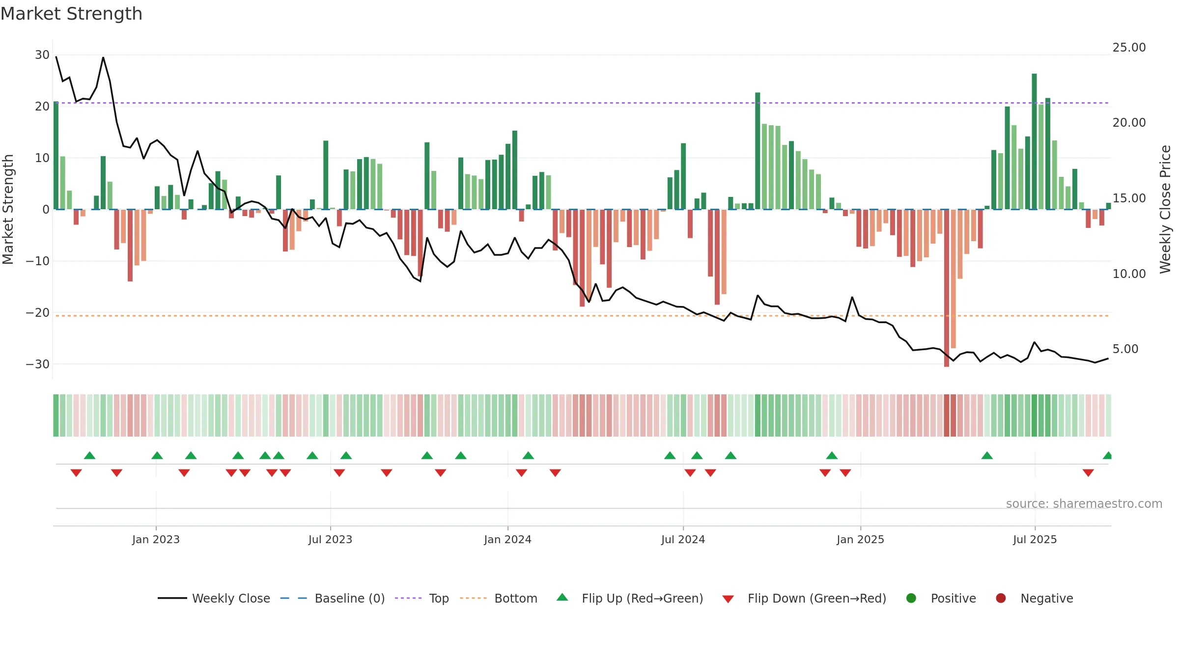 DANGEE weekly Market Strength chart, closing 2025-09-15.