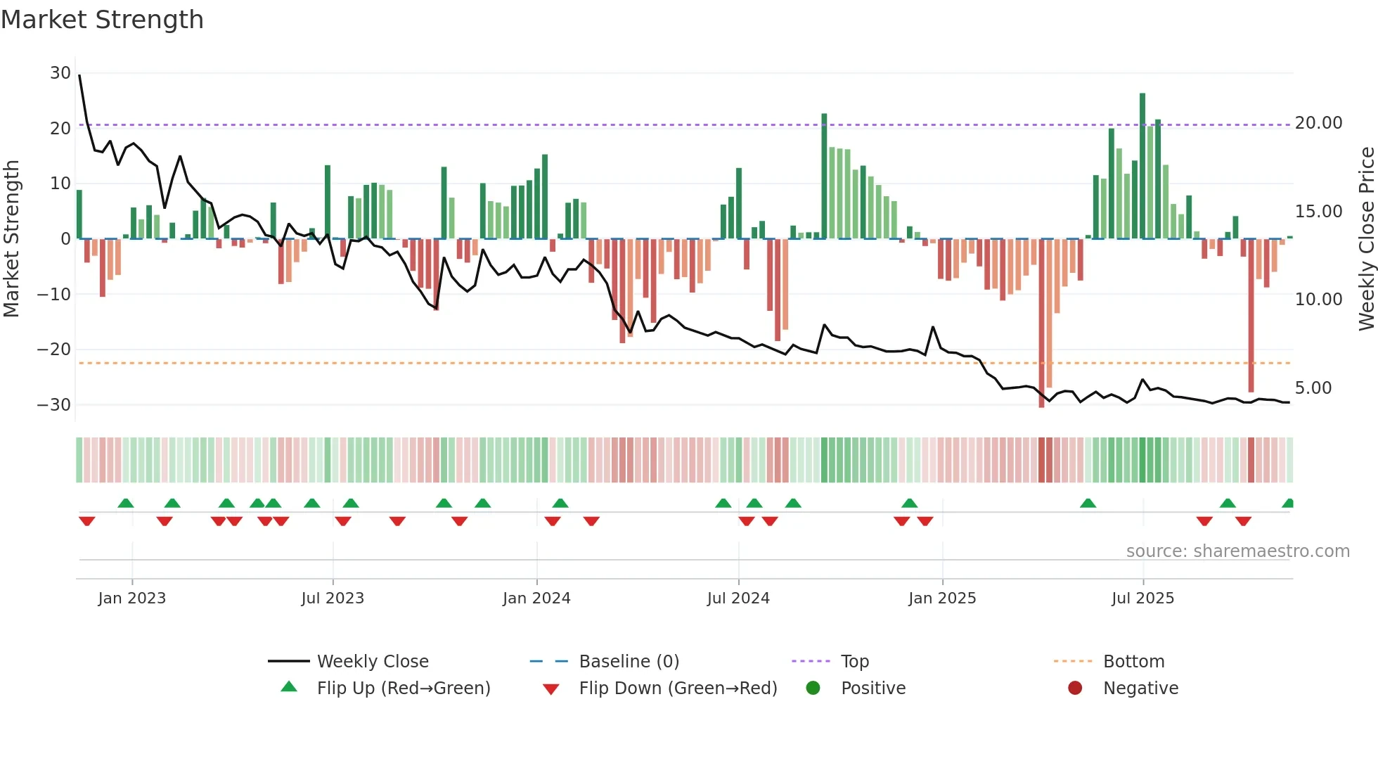 DANGEE weekly Market Strength chart