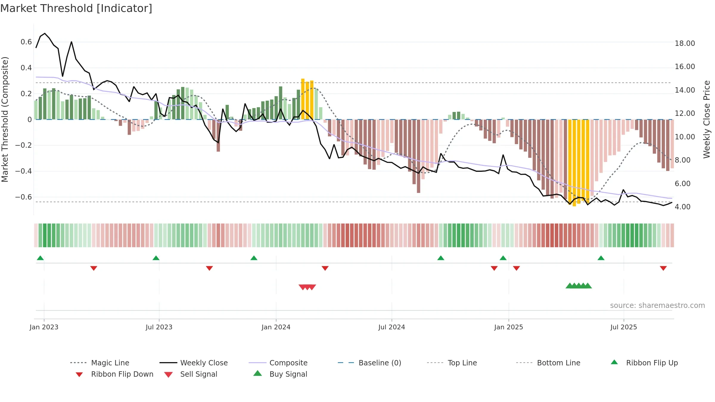 DANGEE weekly Market Threshold chart, closing 2025-09-15.