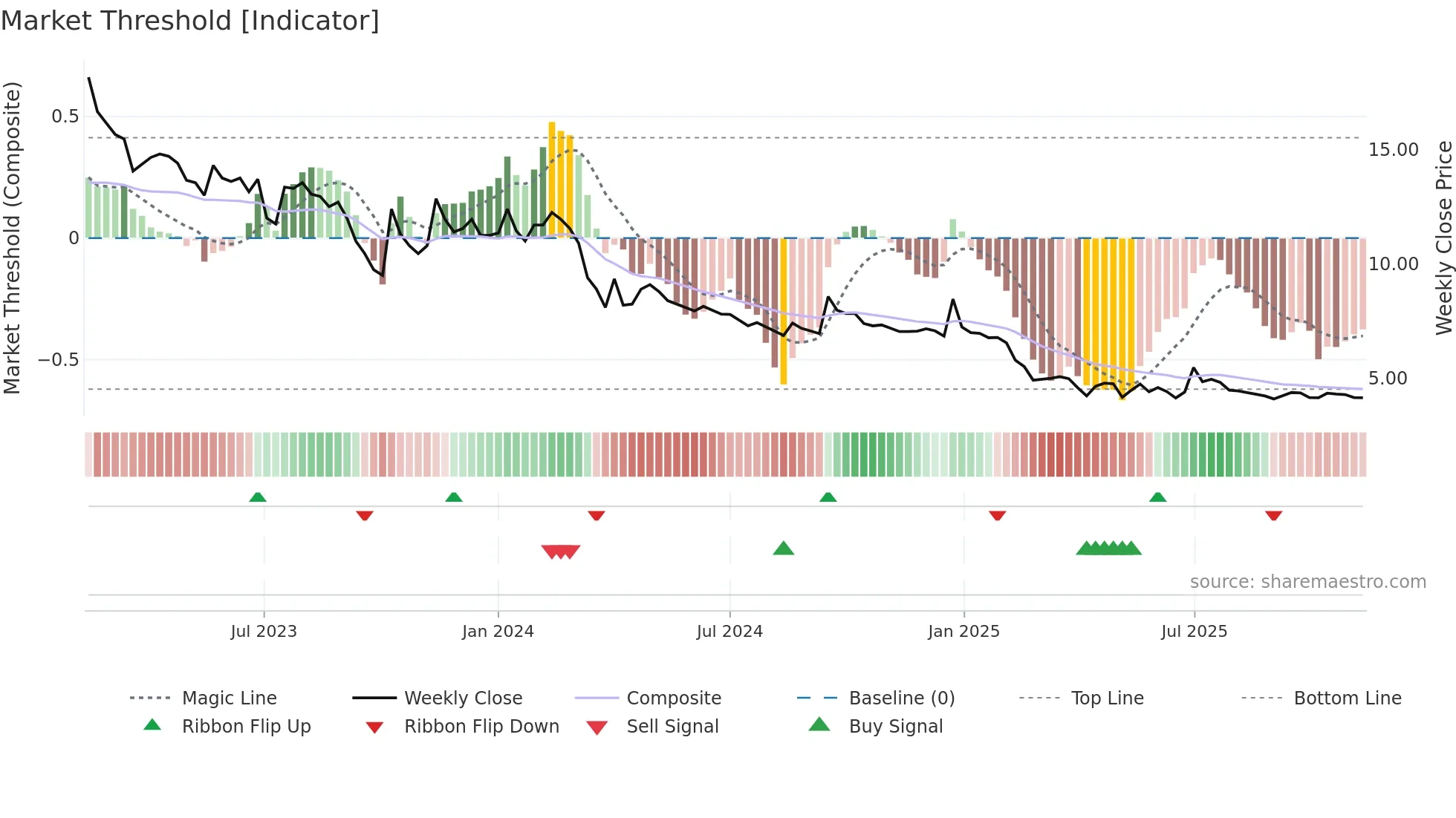DANGEE weekly Market Threshold chart