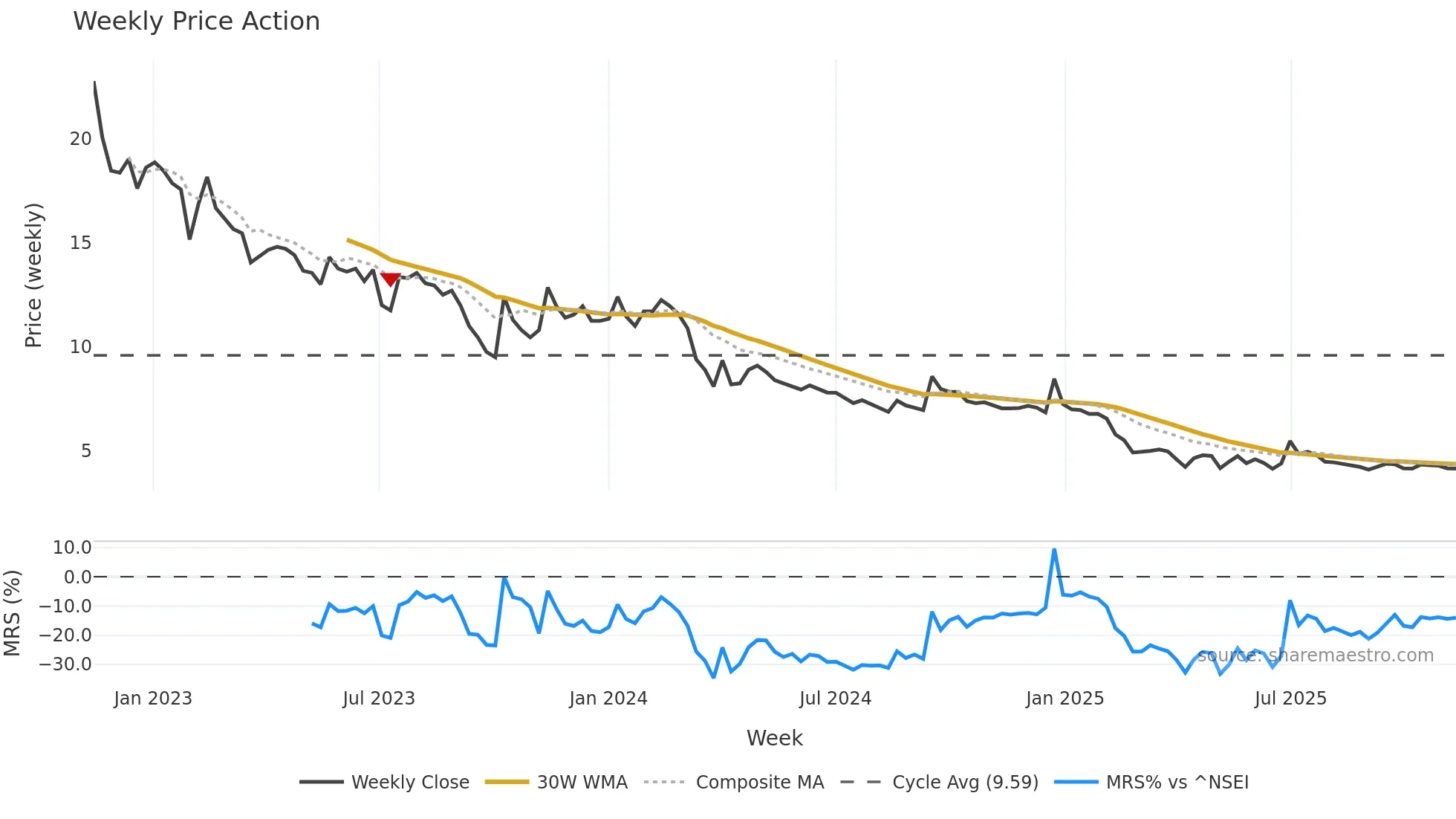 DANGEE weekly Price Action chart, closing 2025-11-10