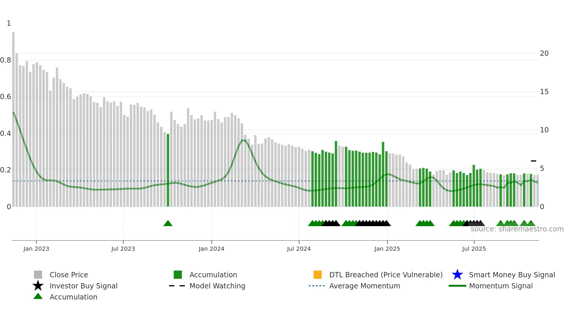 DANGEE weekly Smart Money chart